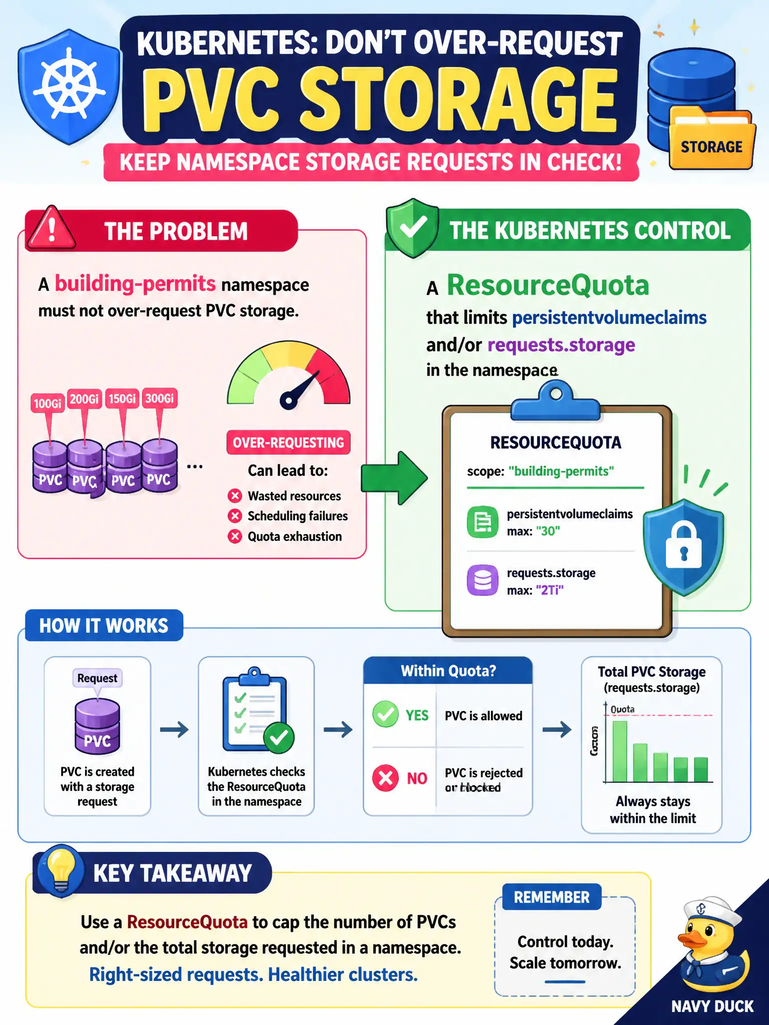 To Create an exciting colorful infographic that explains the concepts in the question: Question: A building-permits namespace must not over-request PVC storage. Which Kubernetes control caps total PVC storage requests in that namespace? Correct Answer: A ResourceQuota that limits persistentvolumeclaims and/or requests.storage in the namespace. Put EVERY visible label in double quotes. No people. No A/B/C/D letters. In one of the four corners put a little "Navy Duck".