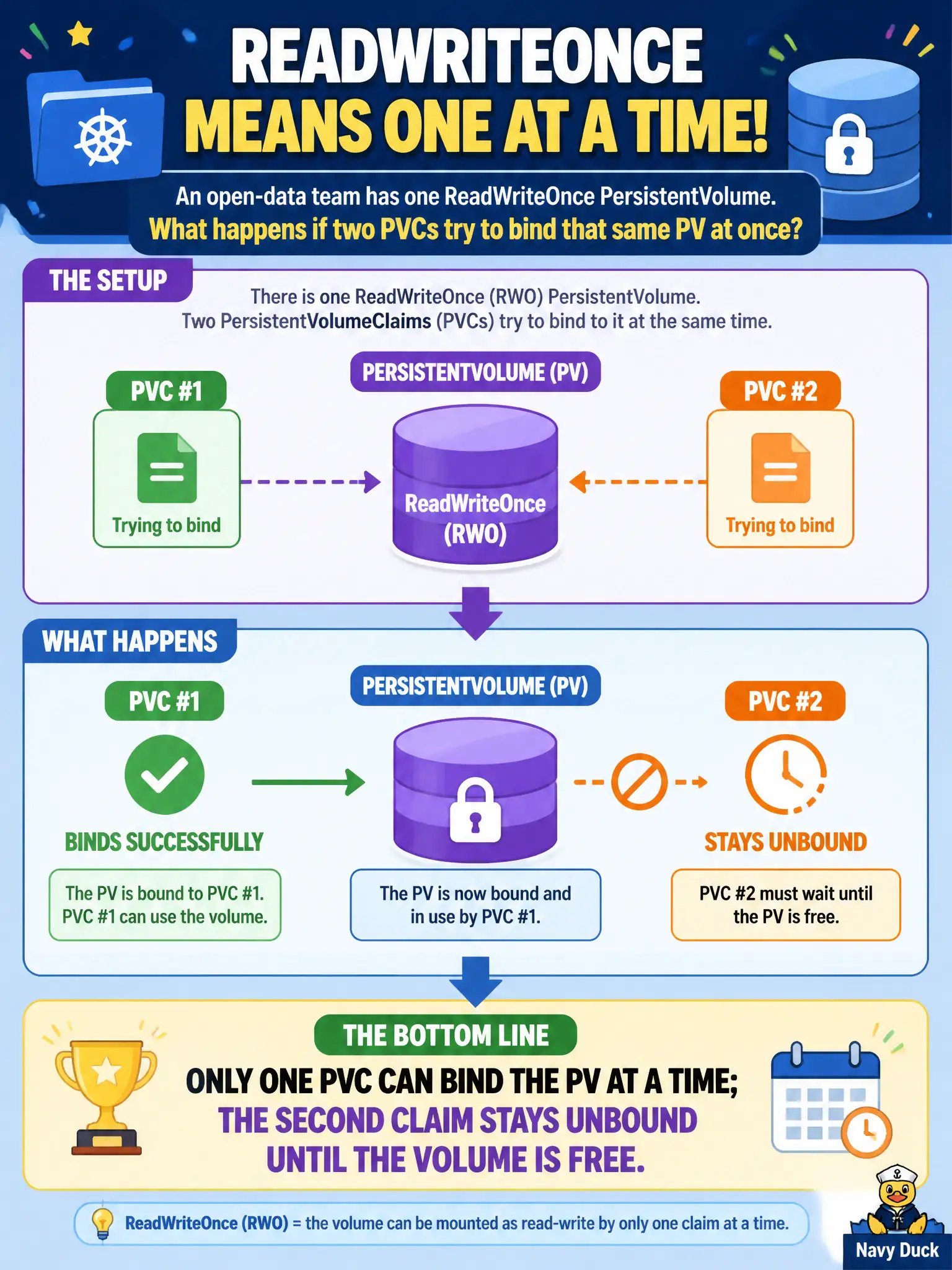 To Create an exciting colorful infographic that explains the concepts in the question: Question: An open-data team has one ReadWriteOnce PersistentVolume. What happens if two PVCs try to bind that same PV at once? Correct Answer: Only one PVC can bind the PV at a time; the second claim stays unbound until the volume is free. Put EVERY visible label in double quotes. No people. No A/B/C/D letters. In one of the four corners put a little "Navy Duck".