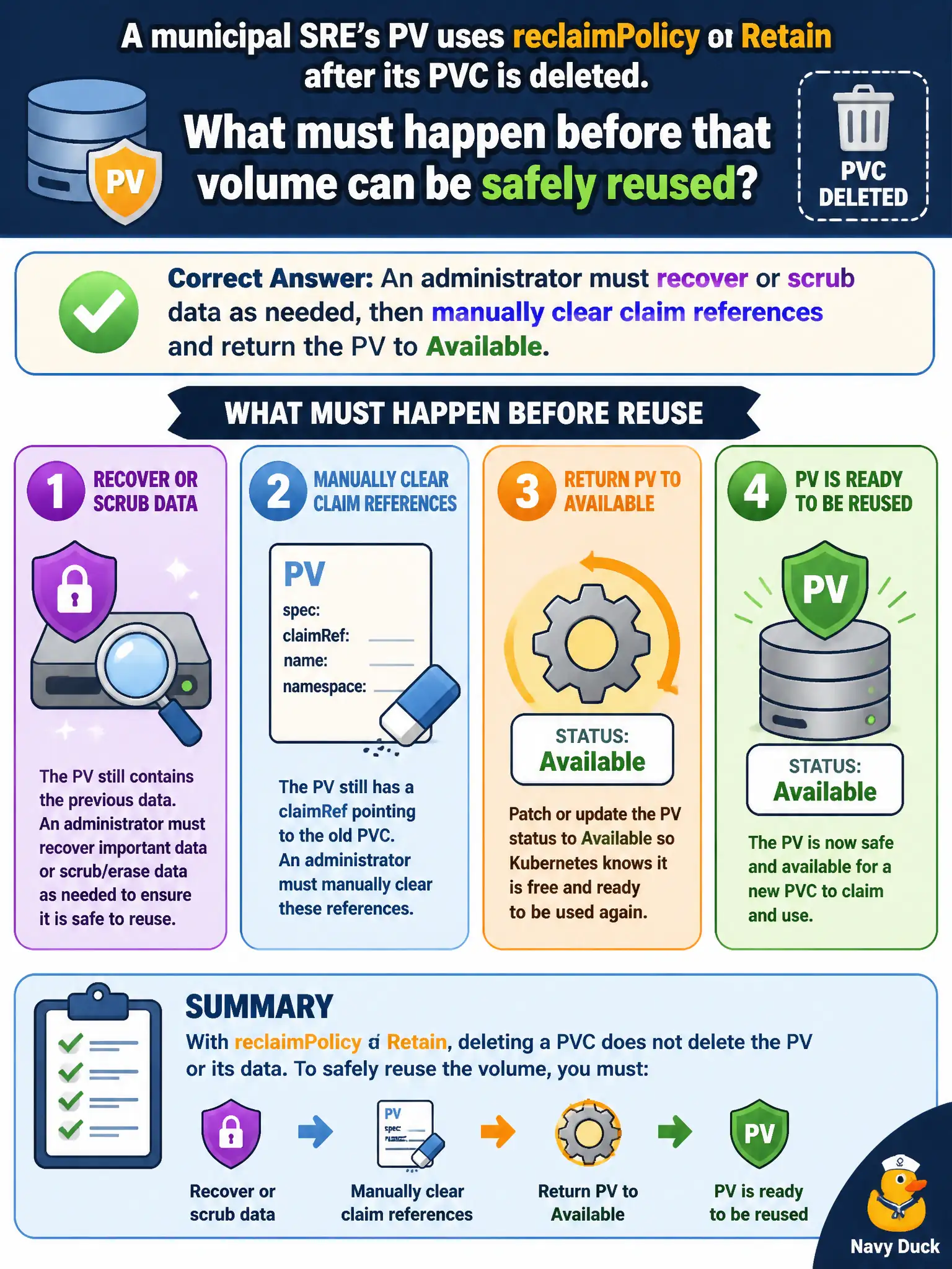 To Create an exciting colorful infographic that explains the concepts in the question: Question: A municipal SRE’s PV uses reclaimPolicy Retain after its PVC is deleted. What must happen before that volume can be safely reused? Correct Answer: An administrator must recover or scrub data as needed, then manually clear claim references and return the PV to Available. Put EVERY visible label in double quotes. No people. No A/B/C/D letters. In one of the four corners put a little "Navy Duck".