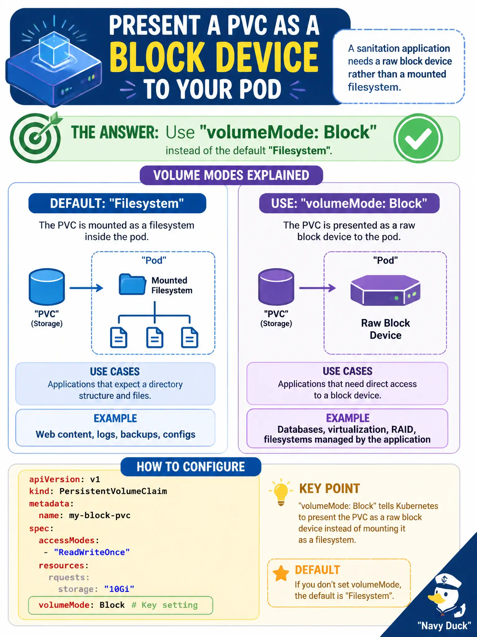 To Create an exciting colorful infographic that explains the concepts in the question: Question: A sanitation application needs a raw block device rather than a mounted filesystem. Which PVC setting presents the volume as a block device to the pod? Correct Answer: volumeMode: Block instead of the default Filesystem. Put EVERY visible label in double quotes. No people. No A/B/C/D letters. In one of the four corners put a little "Navy Duck".