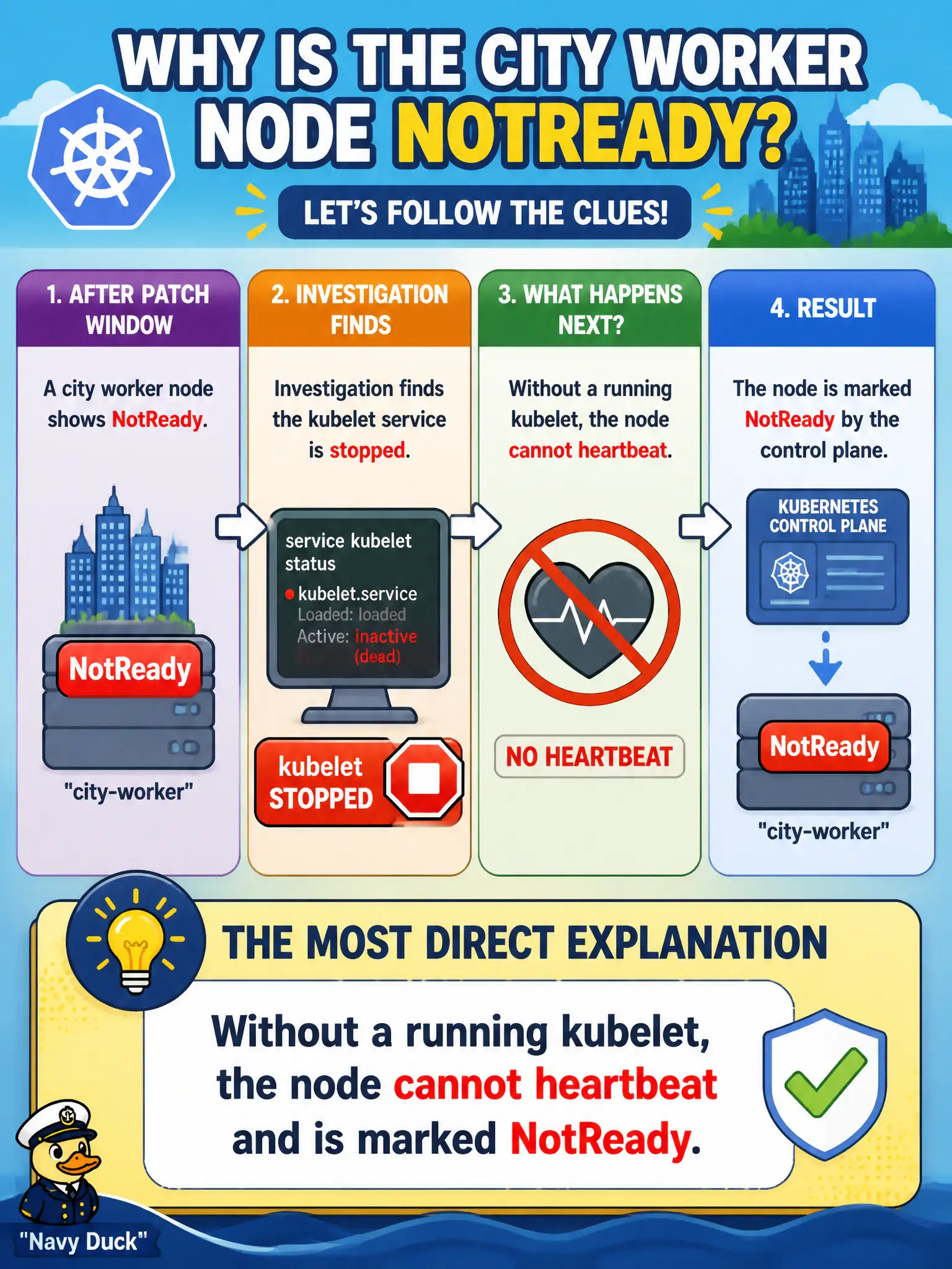 To Create an exciting colorful infographic that explains the concepts in the question: Question: A city worker node shows NotReady after a patch window. Investigation finds the kubelet service is stopped. What is the most direct explanation? Correct Answer: Without a running kubelet, the node cannot heartbeat and is marked NotReady. Put EVERY visible label in double quotes. No people. No A/B/C/D letters. In one of the four corners put a little "Navy Duck".