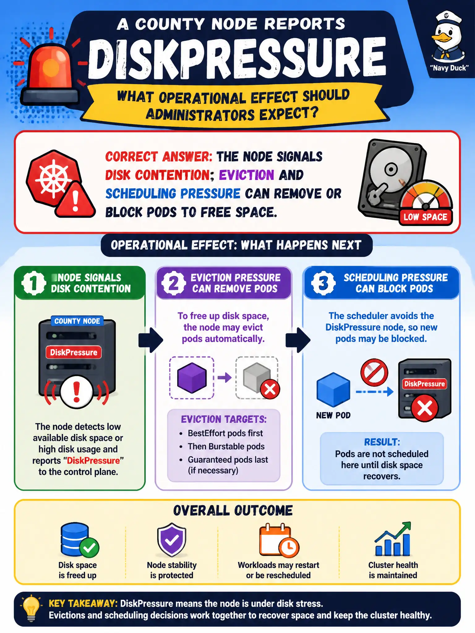 To Create an exciting colorful infographic that explains the concepts in the question: Question: A county node reports DiskPressure. What operational effect should administrators expect? Correct Answer: The node signals disk contention; eviction and scheduling pressure can remove or block pods to free space. Put EVERY visible label in double quotes. No people. No A/B/C/D letters. In one of the four corners put a little "Navy Duck".