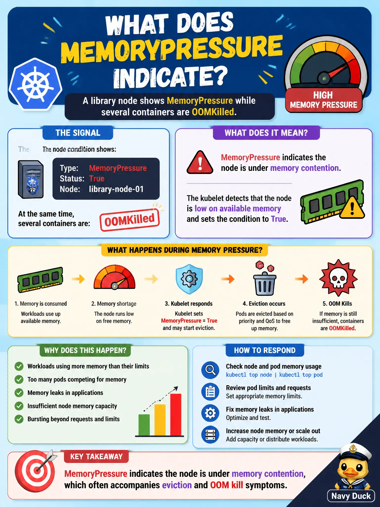 To Create an exciting colorful infographic that explains the concepts in the question: Question: A library node shows MemoryPressure while several containers are OOMKilled. What does MemoryPressure indicate? Correct Answer: The node is under memory contention, which often accompanies eviction and OOM kill symptoms. Put EVERY visible label in double quotes. No people. No A/B/C/D letters. In one of the four corners put a little "Navy Duck".