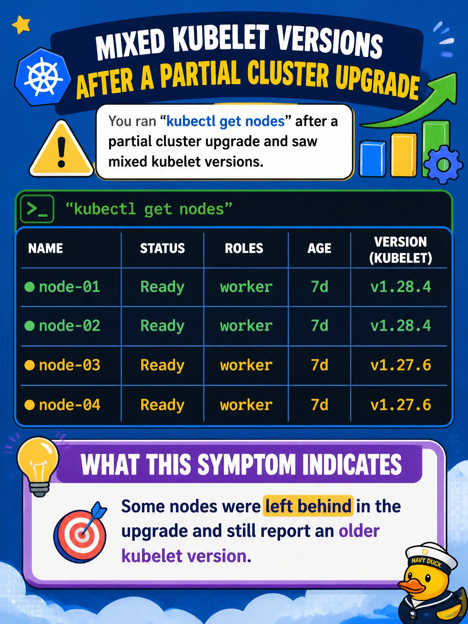 To Create an exciting colorful infographic that explains the concepts in the question: Question: After a partial cluster upgrade, public-health operators run kubectl get nodes and see mixed kubelet versions. What does that symptom indicate? Correct Answer: Some nodes were left behind in the upgrade and still report an older kubelet version. Put EVERY visible label in double quotes. No people. No A/B/C/D letters. In one of the four corners put a little "Navy Duck".