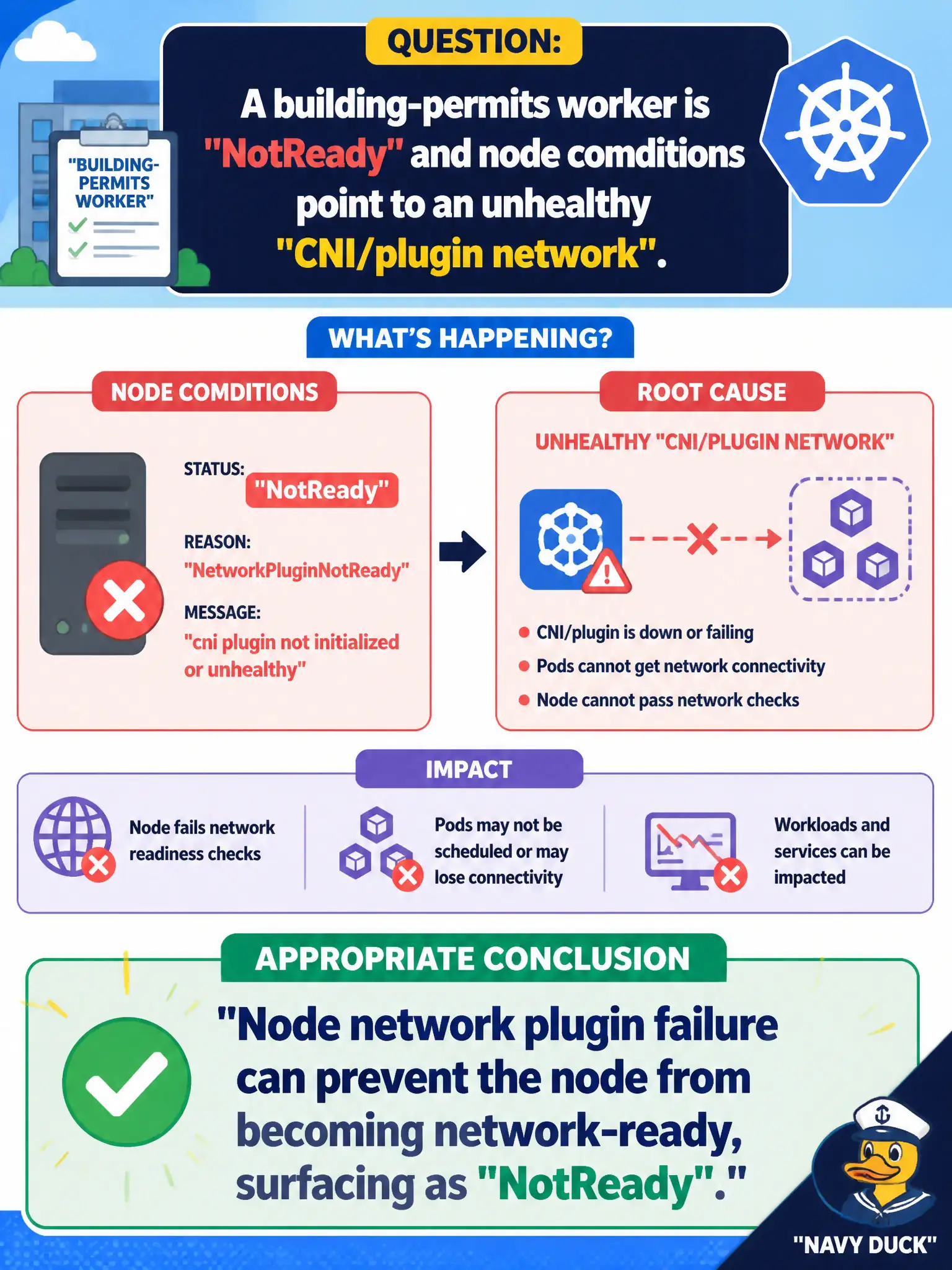 To Create an exciting colorful infographic that explains the concepts in the question: Question: A building-permits worker is NotReady and node conditions point to an unhealthy CNI/plugin network. What is the appropriate conclusion? Correct Answer: Node network plugin failure can prevent the node from becoming network-ready, surfacing as NotReady. Put EVERY visible label in double quotes. No people. No A/B/C/D letters. In one of the four corners put a little "Navy Duck".