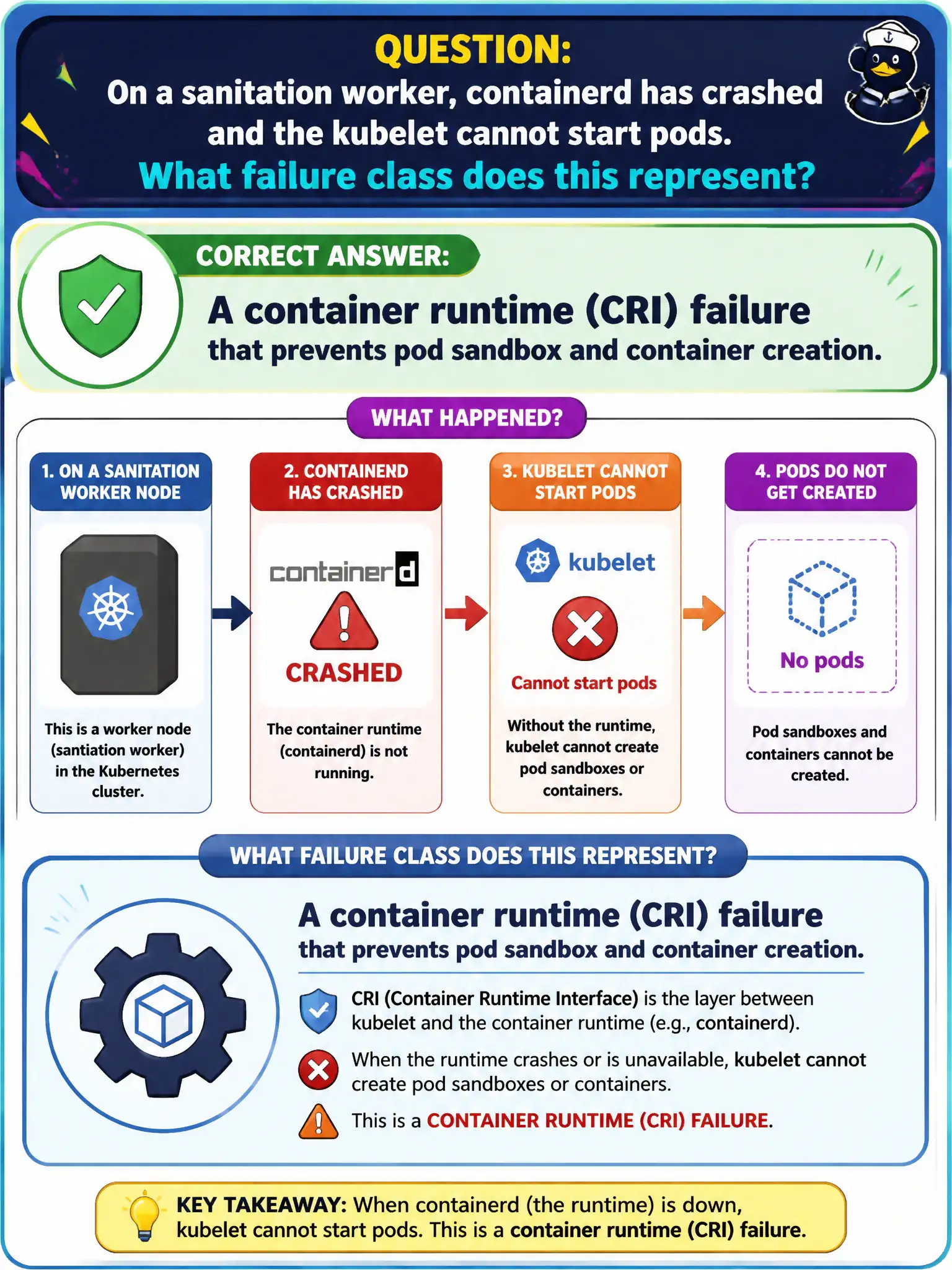 To Create an exciting colorful infographic that explains the concepts in the question: Question: On a sanitation worker, containerd has crashed and the kubelet cannot start pods. What failure class does this represent? Correct Answer: A container runtime (CRI) failure that prevents pod sandbox and container creation. Put EVERY visible label in double quotes. No people. No A/B/C/D letters. In one of the four corners put a little "Navy Duck".