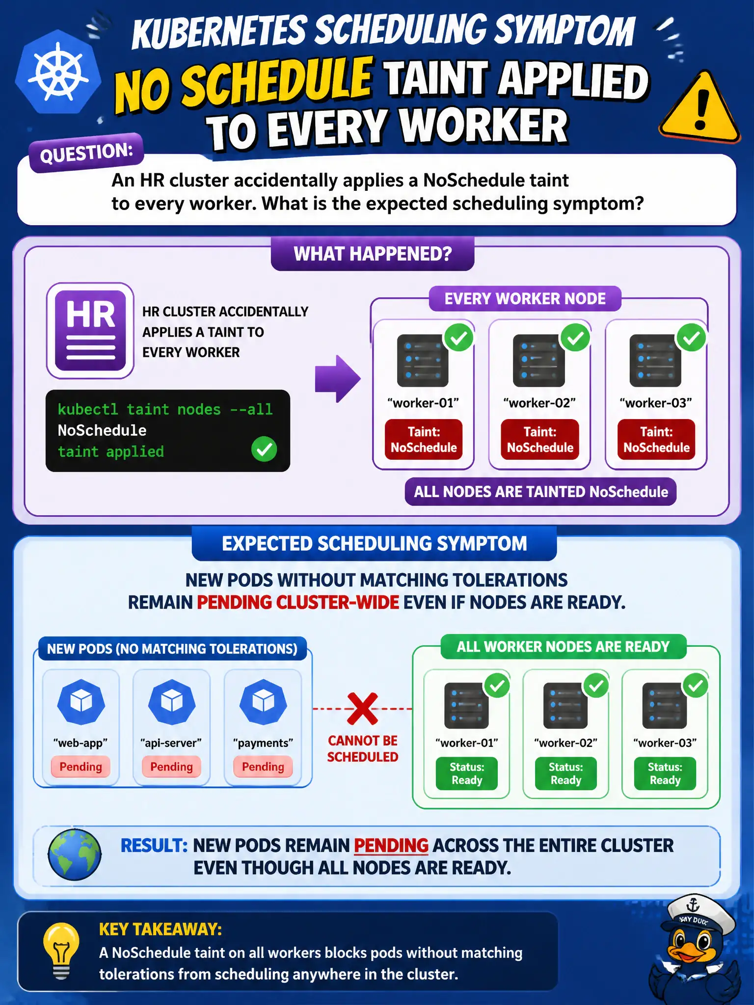 To Create an exciting colorful infographic that explains the concepts in the question: Question: An HR cluster accidentally applies a NoSchedule taint to every worker. What is the expected scheduling symptom? Correct Answer: New pods without matching tolerations remain Pending cluster-wide even if nodes are Ready. Put EVERY visible label in double quotes. No people. No A/B/C/D letters. In one of the four corners put a little "Navy Duck".
