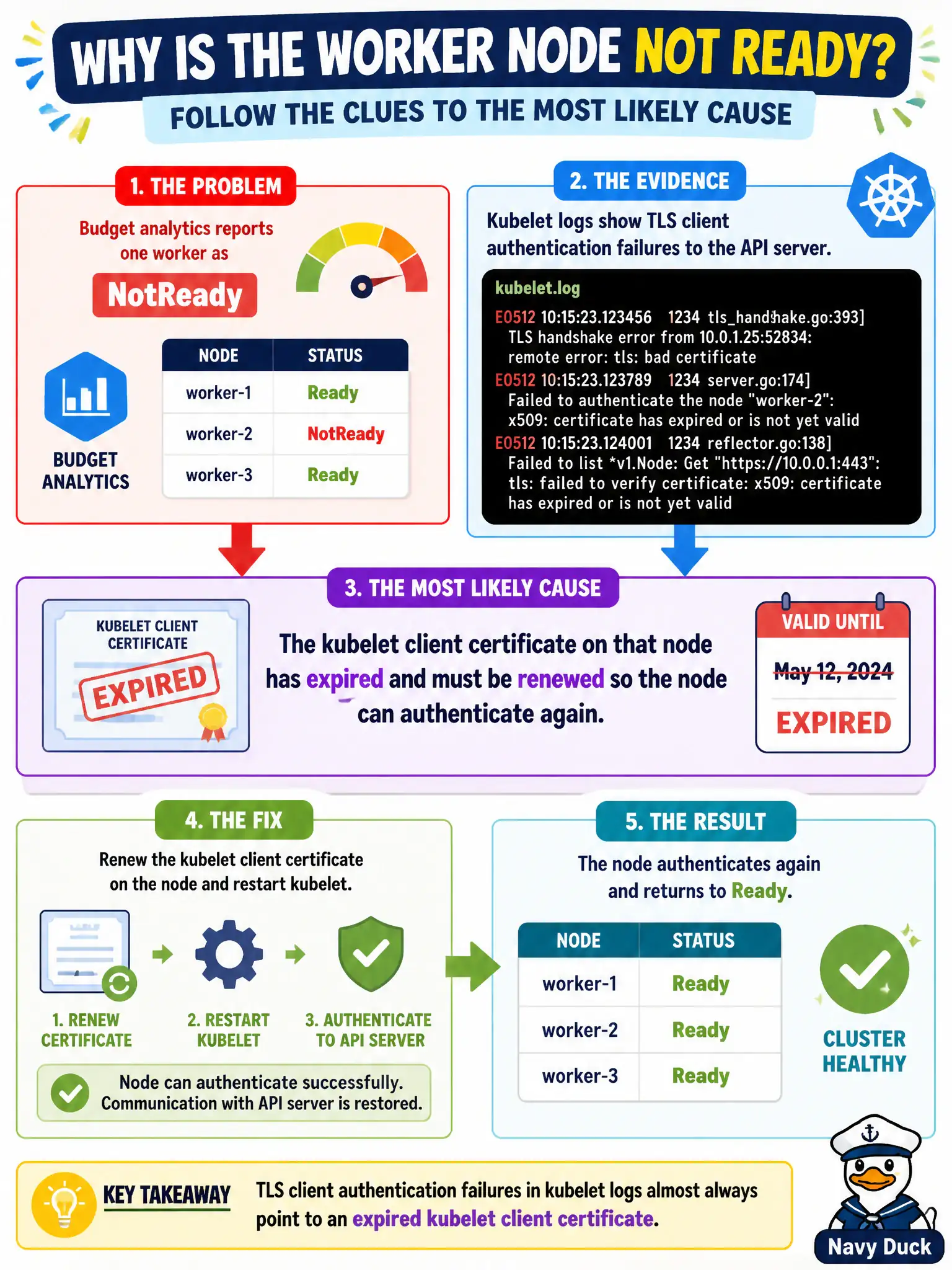 To Create an exciting colorful infographic that explains the concepts in the question: Question: Budget analytics reports one worker as NotReady and kubelet logs show TLS client authentication failures to the API server. What is the most likely cause? Correct Answer: The kubelet client certificate on that node has expired and must be renewed so the node can authenticate again. Put EVERY visible label in double quotes. No people. No A/B/C/D letters. In one of the four corners put a little "Navy Duck".