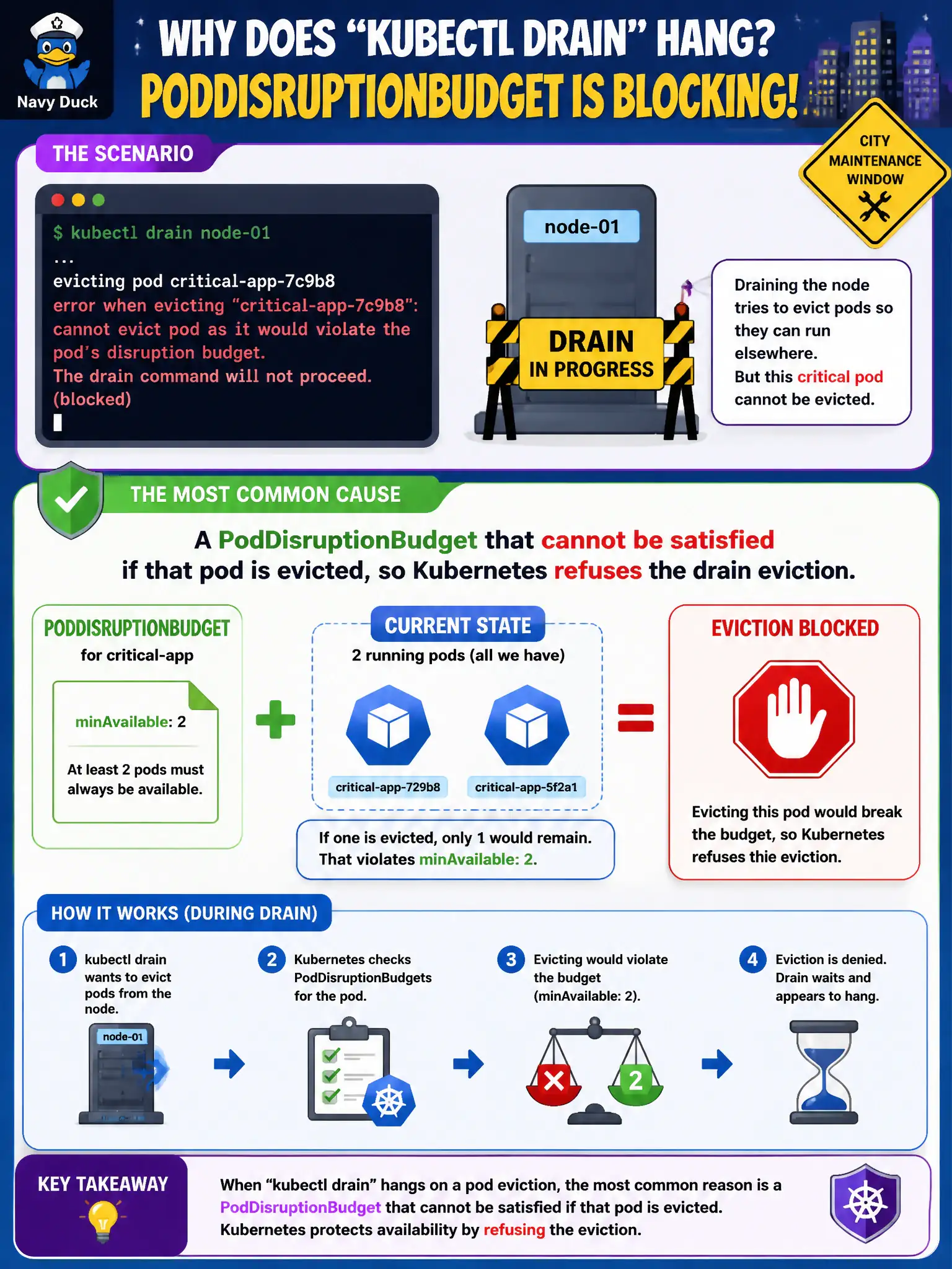 To Create an exciting colorful infographic that explains the concepts in the question: Question: During a city maintenance window, kubectl drain hangs and reports that eviction is blocked for a critical pod. Which condition most often causes this drain to stall? Correct Answer: A PodDisruptionBudget that cannot be satisfied if that pod is evicted, so Kubernetes refuses the drain eviction. Put EVERY visible label in double quotes. No people. No A/B/C/D letters. In one of the four corners put a little "Navy Duck".