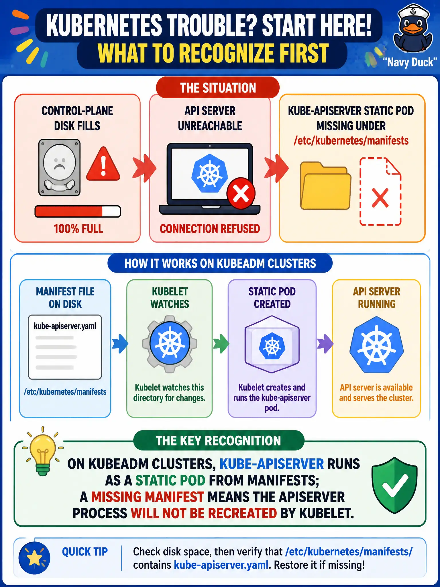 To Create an exciting colorful infographic that explains the concepts in the question: Question: After a control-plane disk fills, city operators find the API server unreachable and the kube-apiserver static pod missing under /etc/kubernetes/manifests. What should they recognize first? Correct Answer: On kubeadm clusters, kube-apiserver runs as a static pod from manifests; a missing manifest means the apiserver process will not be recreated by kubelet. Put EVERY visible label in double quotes. No people. No A/B/C/D letters. In one of the four corners put a little "Navy Duck".