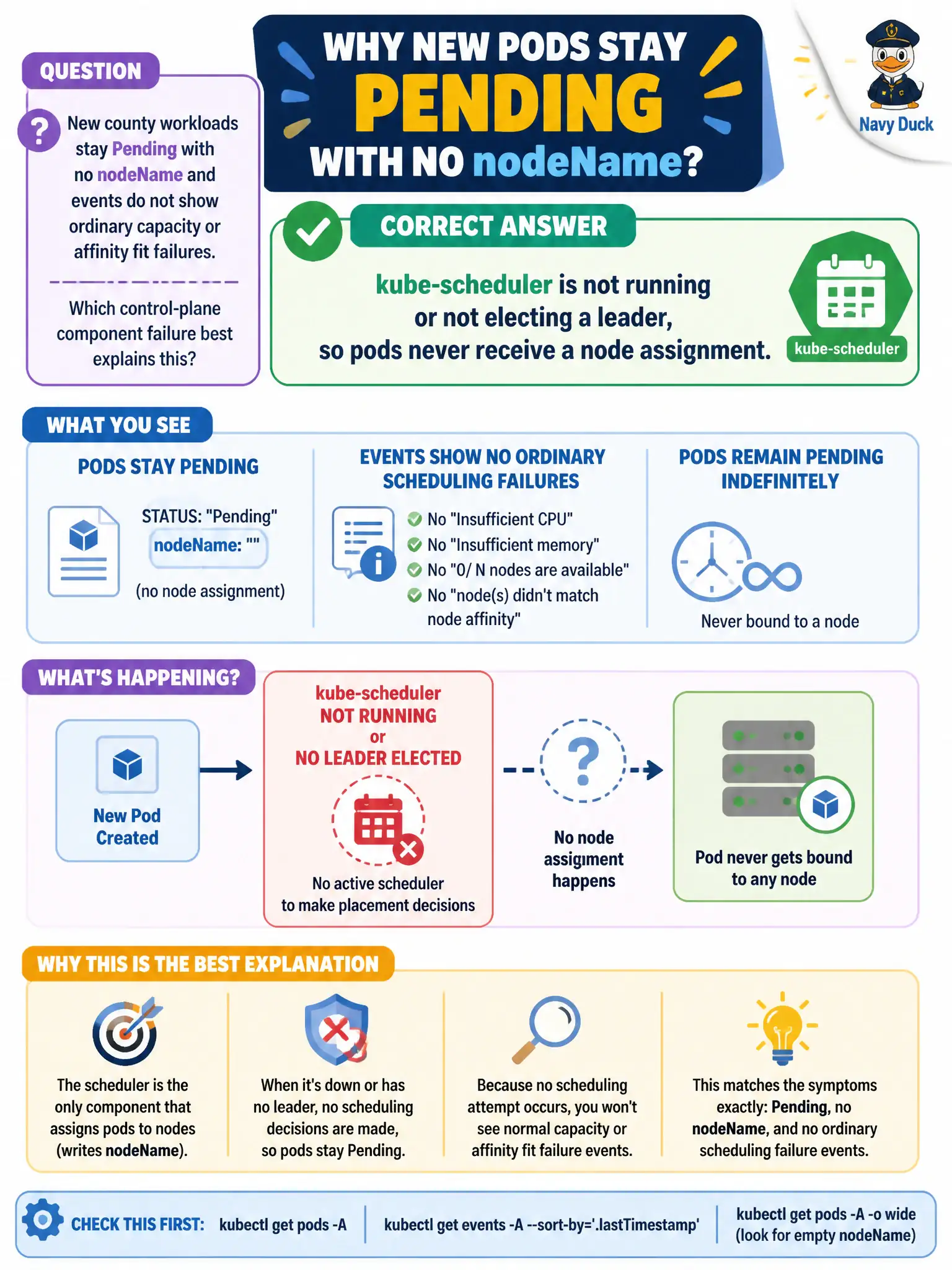 To Create an exciting colorful infographic that explains the concepts in the question: Question: New county workloads stay Pending with no nodeName and events do not show ordinary capacity or affinity fit failures. Which control-plane component failure best explains this? Correct Answer: kube-scheduler is not running or not electing a leader, so pods never receive a node assignment. Put EVERY visible label in double quotes. No people. No A/B/C/D letters. In one of the four corners put a little "Navy Duck".