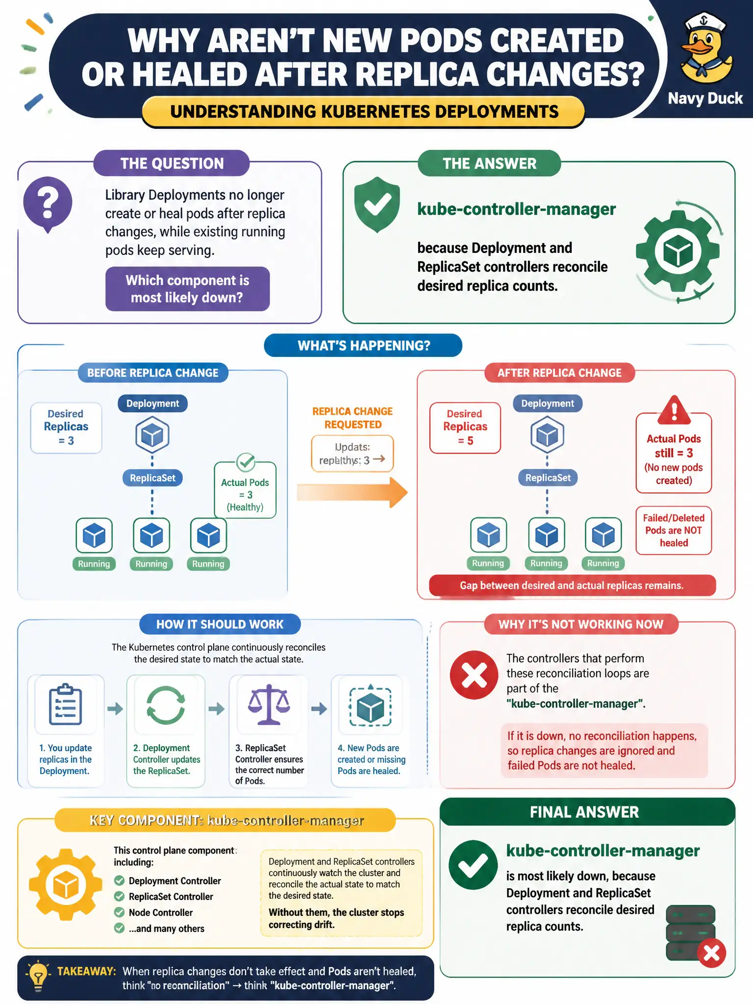 To Create an exciting colorful infographic that explains the concepts in the question: Question: Library Deployments no longer create or heal pods after replica changes, while existing running pods keep serving. Which component is most likely down? Correct Answer: kube-controller-manager, because Deployment and ReplicaSet controllers reconcile desired replica counts. Put EVERY visible label in double quotes. No people. No A/B/C/D letters. In one of the four corners put a little "Navy Duck".