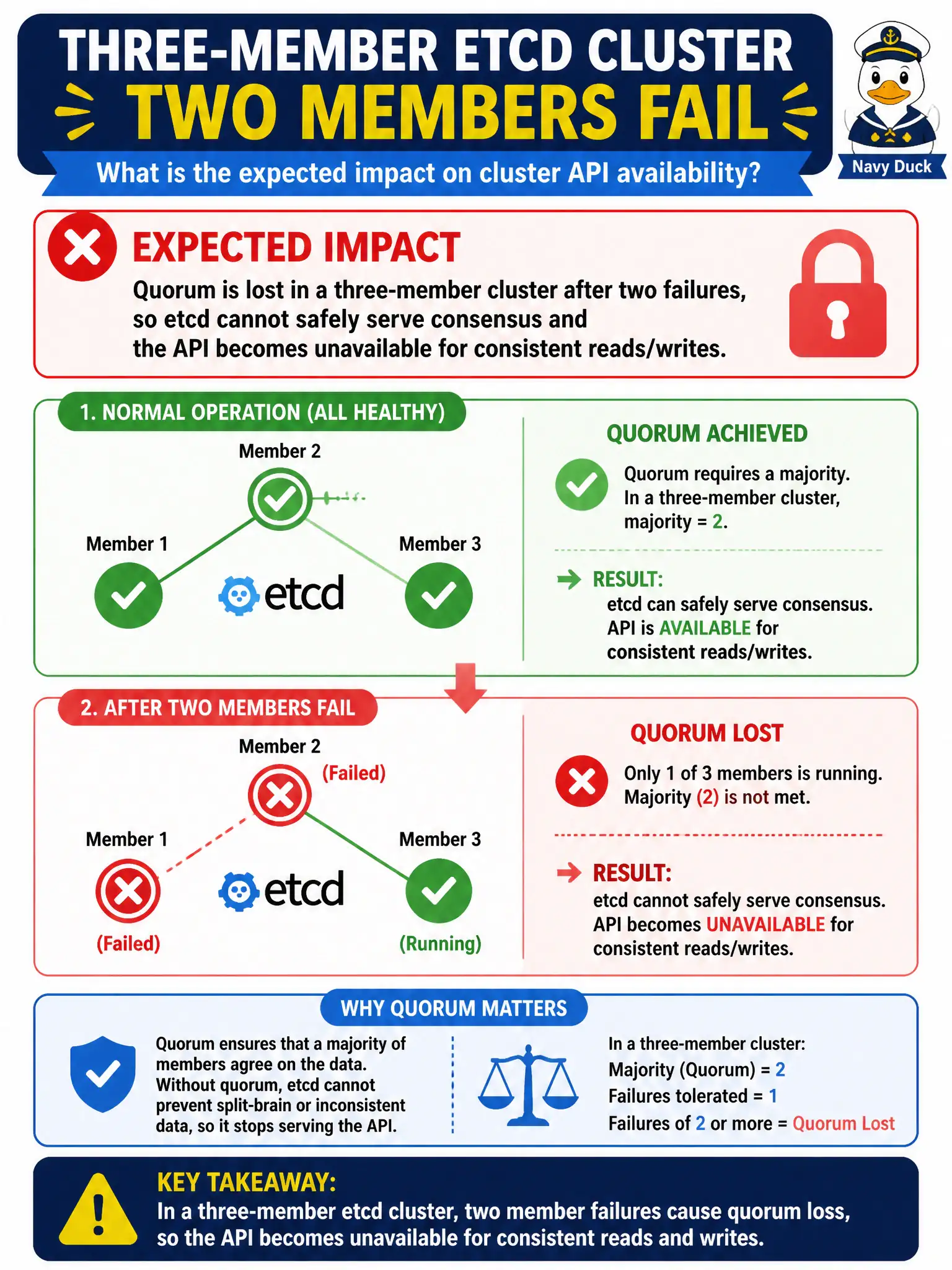 To Create an exciting colorful infographic that explains the concepts in the question: Question: A school district runs a three-member etcd cluster and two members fail. What is the expected impact on cluster API availability? Correct Answer: Quorum is lost in a three-member cluster after two failures, so etcd cannot safely serve consensus and the API becomes unavailable for consistent reads/writes. Put EVERY visible label in double quotes. No people. No A/B/C/D letters. In one of the four corners put a little "Navy Duck".
