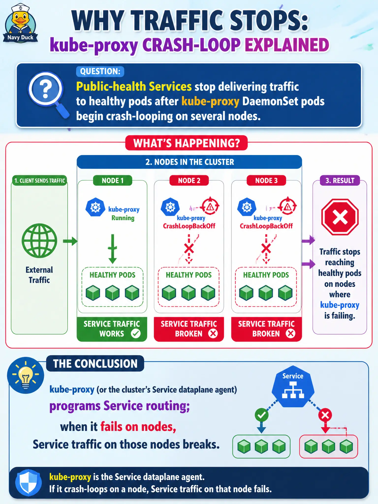 To Create an exciting colorful infographic that explains the concepts in the question: Question: Public-health Services stop delivering traffic to healthy pods after kube-proxy DaemonSet pods begin crash-looping on several nodes. What should administrators conclude? Correct Answer: kube-proxy (or the cluster's Service dataplane agent) programs Service routing; when it fails on nodes, Service traffic on those nodes breaks. Put EVERY visible label in double quotes. No people. No A/B/C/D letters. In one of the four corners put a little "Navy Duck".