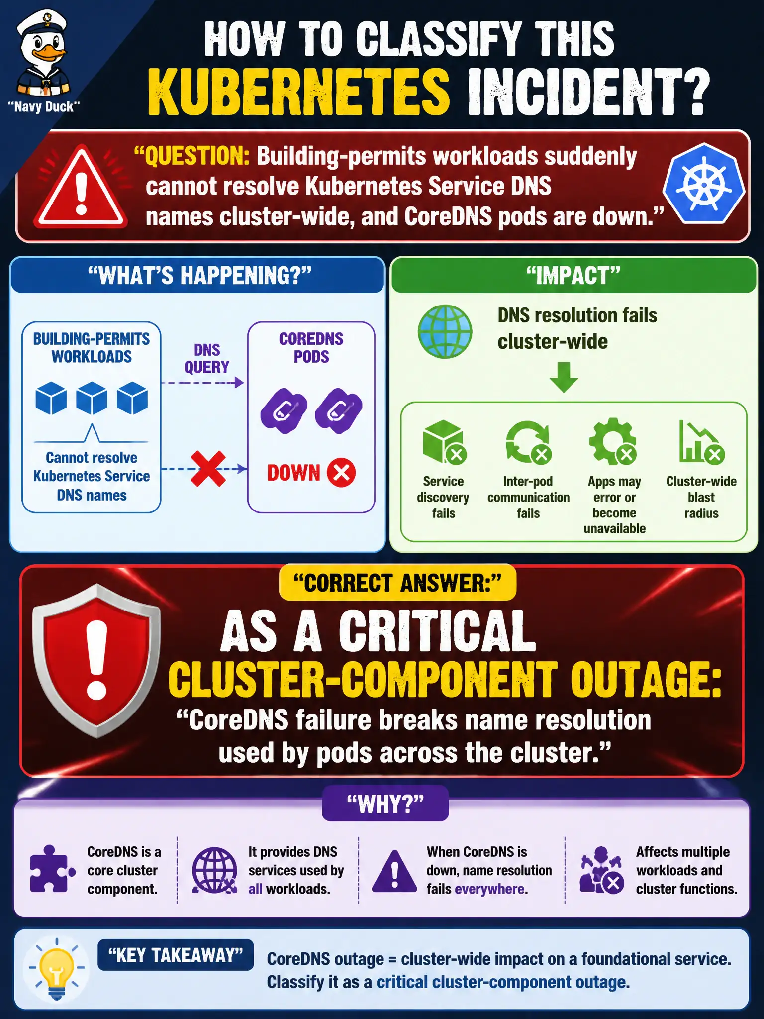 To Create an exciting colorful infographic that explains the concepts in the question: Question: Building-permits workloads suddenly cannot resolve Kubernetes Service DNS names cluster-wide, and CoreDNS pods are down. How should this be classified? Correct Answer: As a critical cluster-component outage: CoreDNS failure breaks name resolution used by pods across the cluster. Put EVERY visible label in double quotes. No people. No A/B/C/D letters. In one of the four corners put a little "Navy Duck".