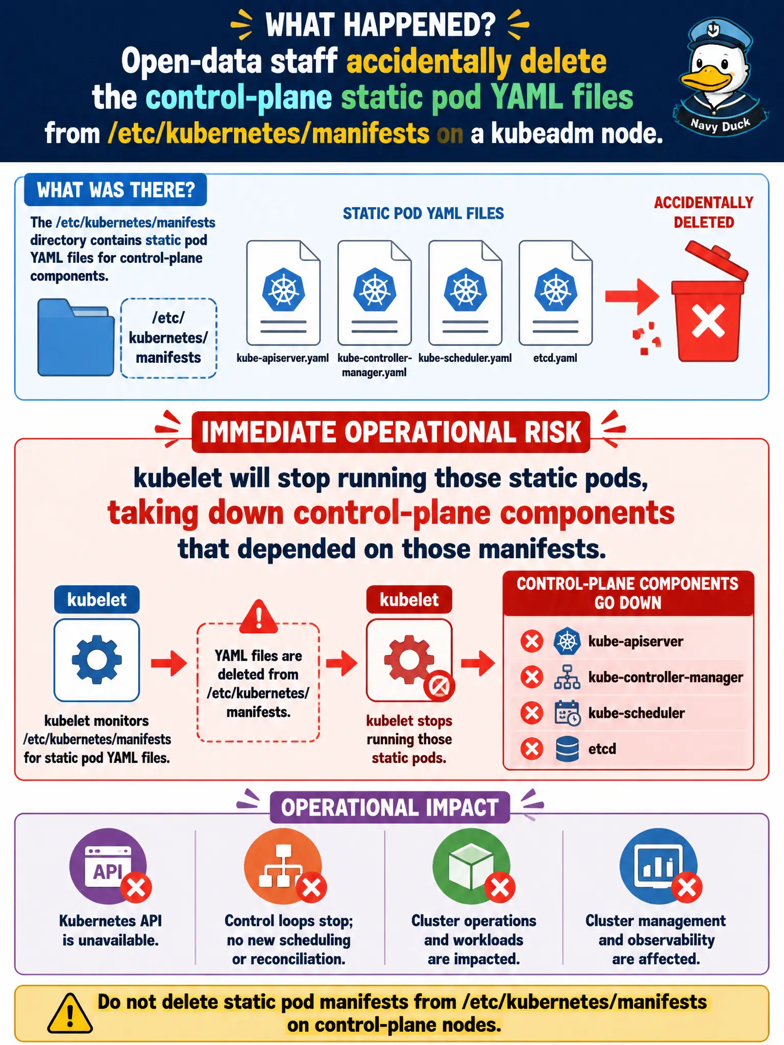 To Create an exciting colorful infographic that explains the concepts in the question: Question: Open-data staff accidentally delete the control-plane static pod YAML files from /etc/kubernetes/manifests on a kubeadm node. What is the immediate operational risk? Correct Answer: kubelet will stop running those static pods, taking down control-plane components that depended on those manifests. Put EVERY visible label in double quotes. No people. No A/B/C/D letters. In one of the four corners put a little "Navy Duck".