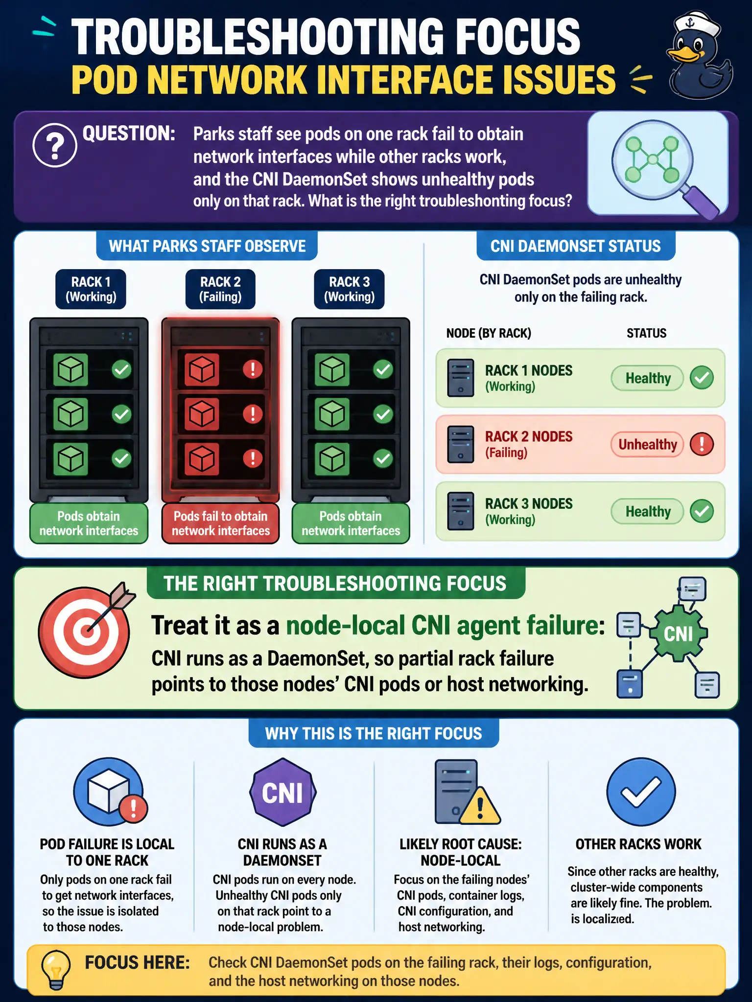 To Create an exciting colorful infographic that explains the concepts in the question: Question: Parks staff see pods on one rack fail to obtain network interfaces while other racks work, and the CNI DaemonSet shows unhealthy pods only on that rack. What is the right troubleshooting focus? Correct Answer: Treat it as a node-local CNI agent failure: CNI runs as a DaemonSet, so partial rack failure points to those nodes' CNI pods or host networking. Put EVERY visible label in double quotes. No people. No A/B/C/D letters. In one of the four corners put a little "Navy Duck".