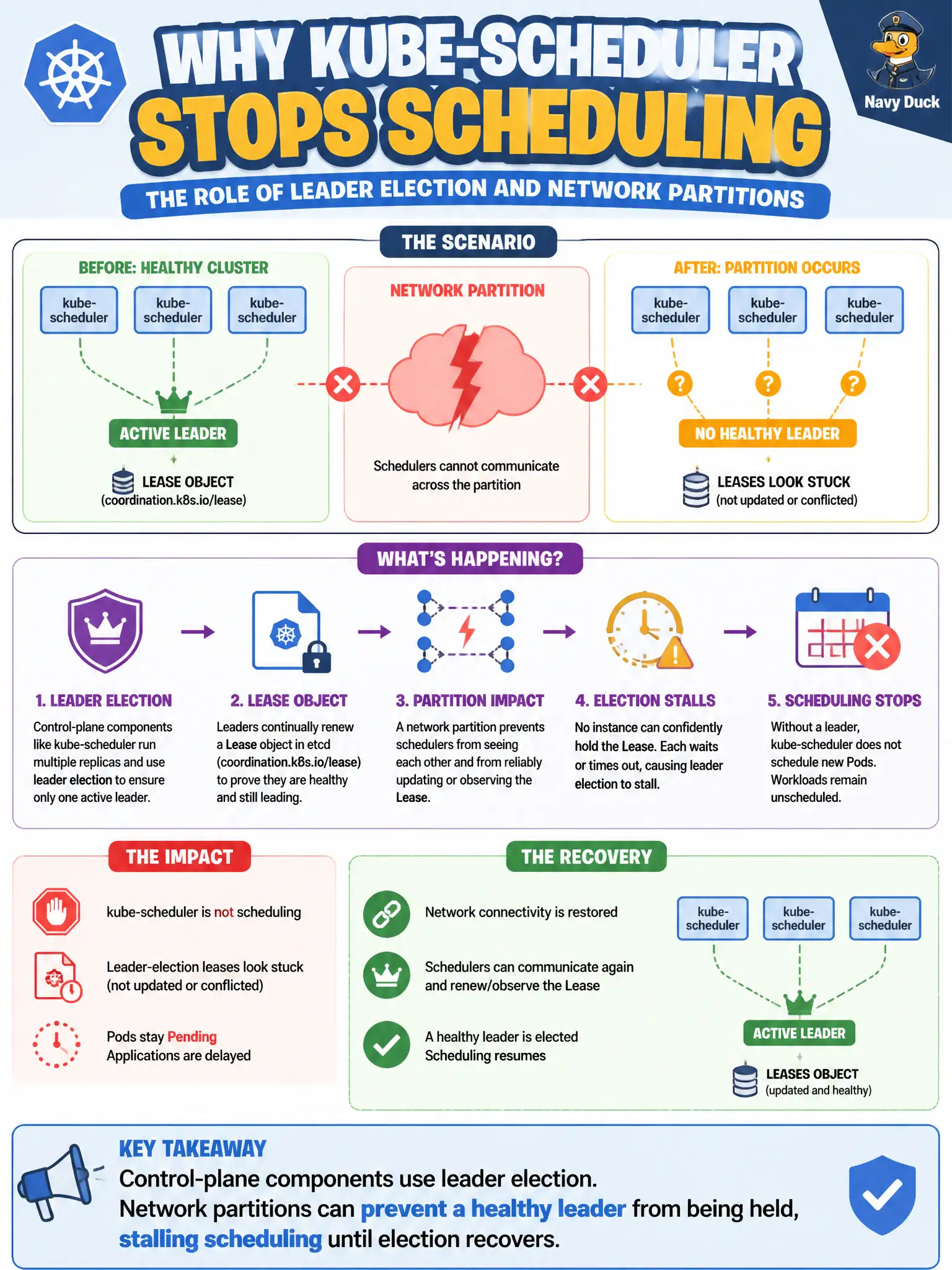 To Create an exciting colorful infographic that explains the concepts in the question: Question: Court-records operators find kube-scheduler is not scheduling after a network partition, and leader-election leases look stuck. What concept explains this failure mode? Correct Answer: Control-plane components use leader election; partitions can prevent a healthy leader from being held, stalling scheduling until election recovers. Put EVERY visible label in double quotes. No people. No A/B/C/D letters. In one of the four corners put a little "Navy Duck".