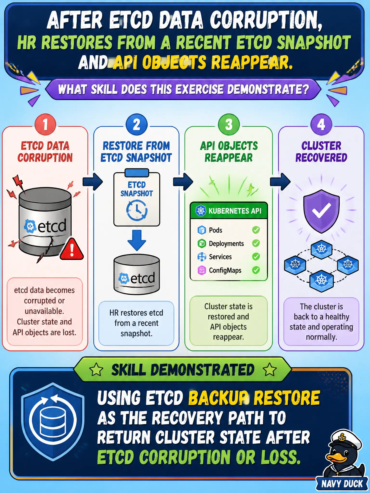 To Create an exciting colorful infographic that explains the concepts in the question: Question: After etcd data corruption, HR restores from a recent etcd snapshot and API objects reappear. What skill does this exercise demonstrate? Correct Answer: Using etcd backup restore as the recovery path to return cluster state after etcd corruption or loss. Put EVERY visible label in double quotes. No people. No A/B/C/D letters. In one of the four corners put a little "Navy Duck".