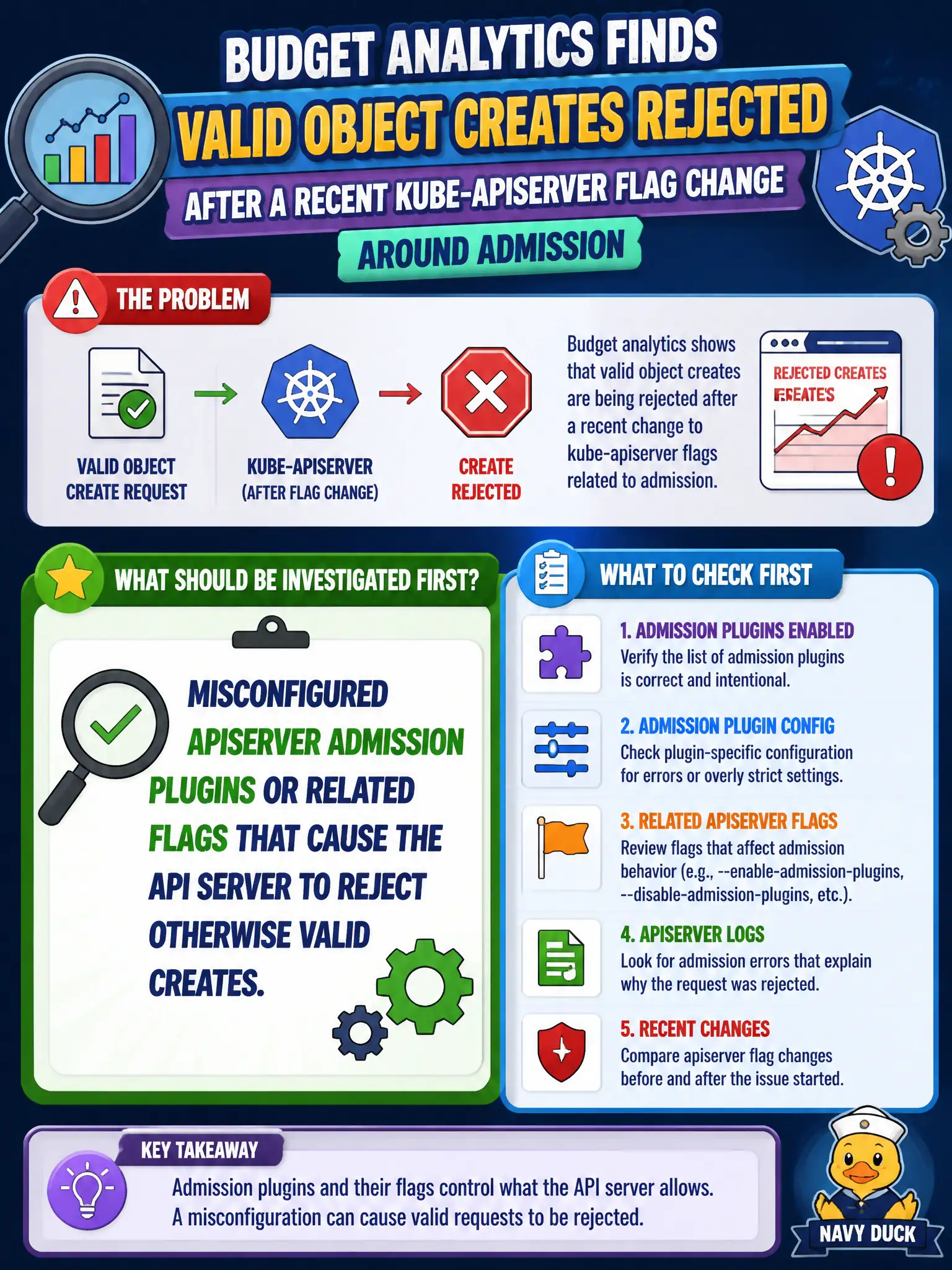 To Create an exciting colorful infographic that explains the concepts in the question: Question: Budget analytics finds valid object creates rejected after a recent kube-apiserver flag change around admission. What should be investigated first? Correct Answer: Misconfigured apiserver admission plugins or related flags that cause the API server to reject otherwise valid creates. Put EVERY visible label in double quotes. No people. No A/B/C/D letters. In one of the four corners put a little "Navy Duck".