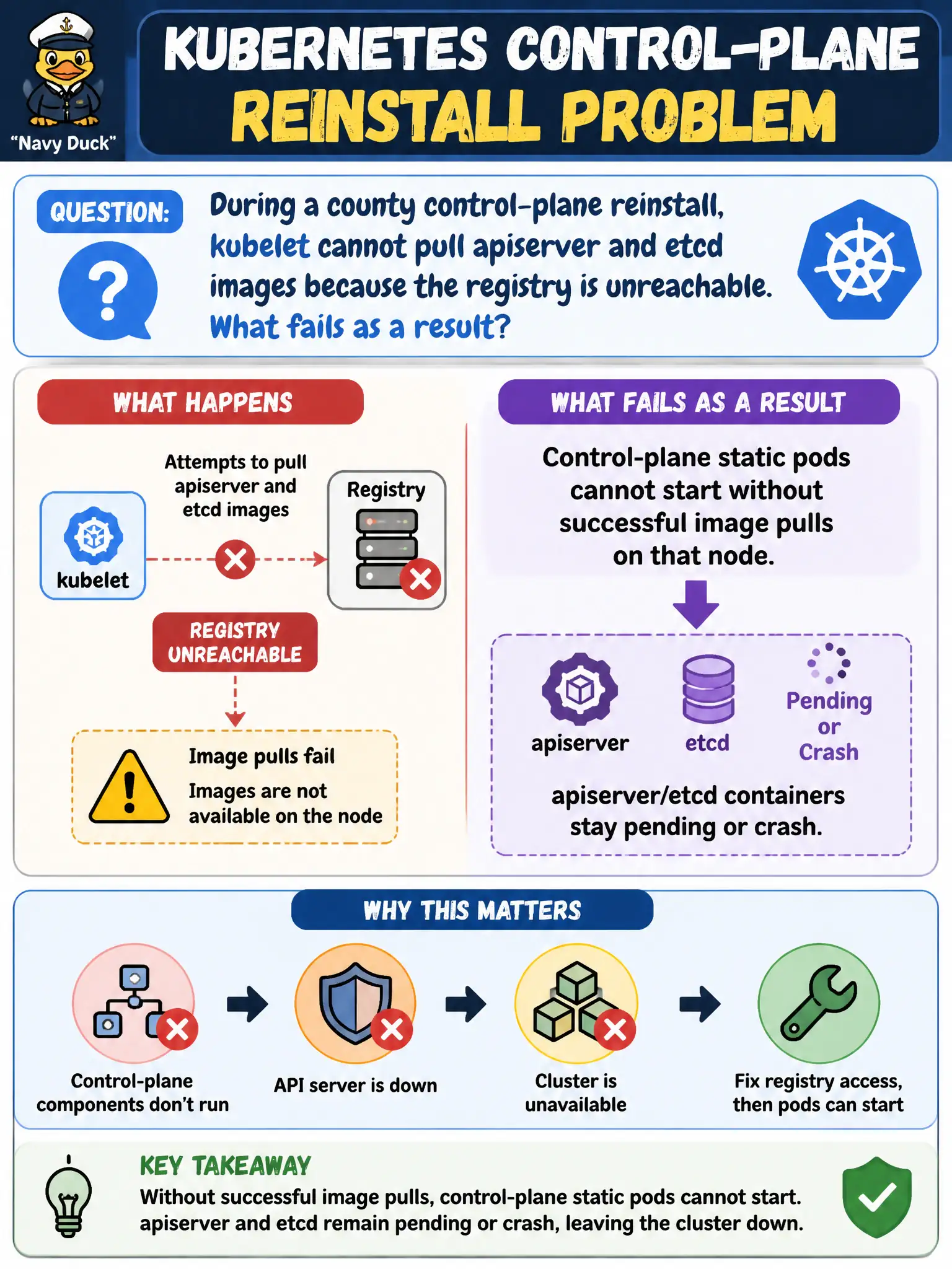 To Create an exciting colorful infographic that explains the concepts in the question: Question: During a county control-plane reinstall, kubelet cannot pull apiserver and etcd images because the registry is unreachable. What fails as a result? Correct Answer: Control-plane static pods cannot start without successful image pulls on that node, so apiserver/etcd containers stay pending or crash. Put EVERY visible label in double quotes. No people. No A/B/C/D letters. In one of the four corners put a little "Navy Duck".