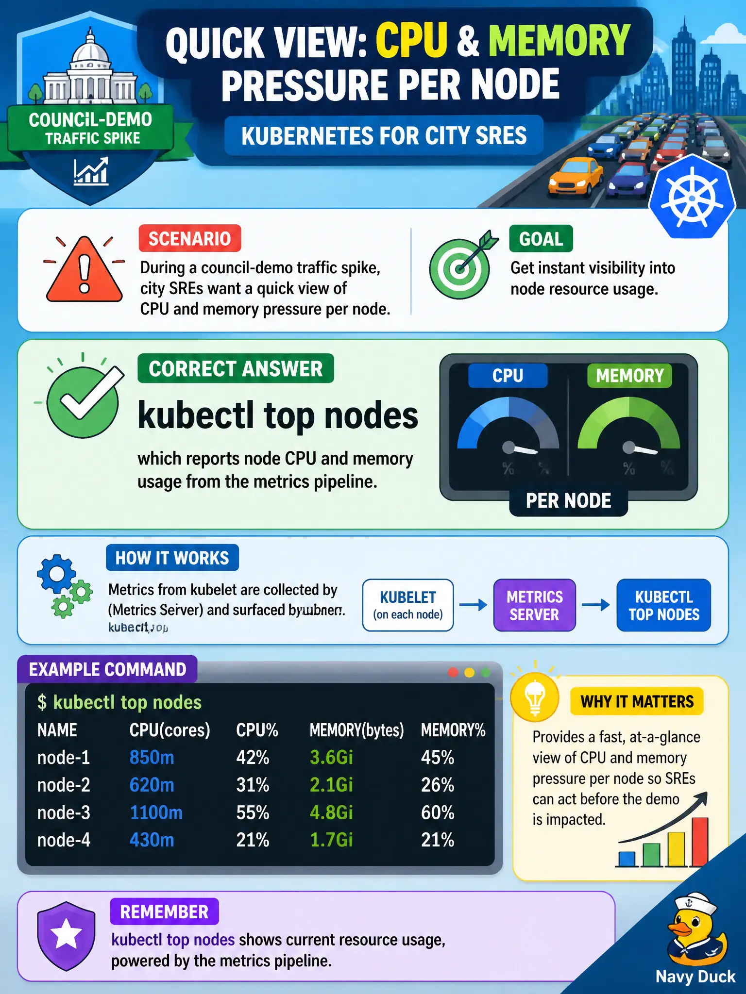 To Create an exciting colorful infographic that explains the concepts in the question: Question: During a council-demo traffic spike, city SREs want a quick view of CPU and memory pressure per node. Which command is appropriate when metrics are available? Correct Answer: kubectl top nodes, which reports node CPU and memory usage from the metrics pipeline. Put EVERY visible label in double quotes. No people. No A/B/C/D letters. In one of the four corners put a little "Navy Duck".