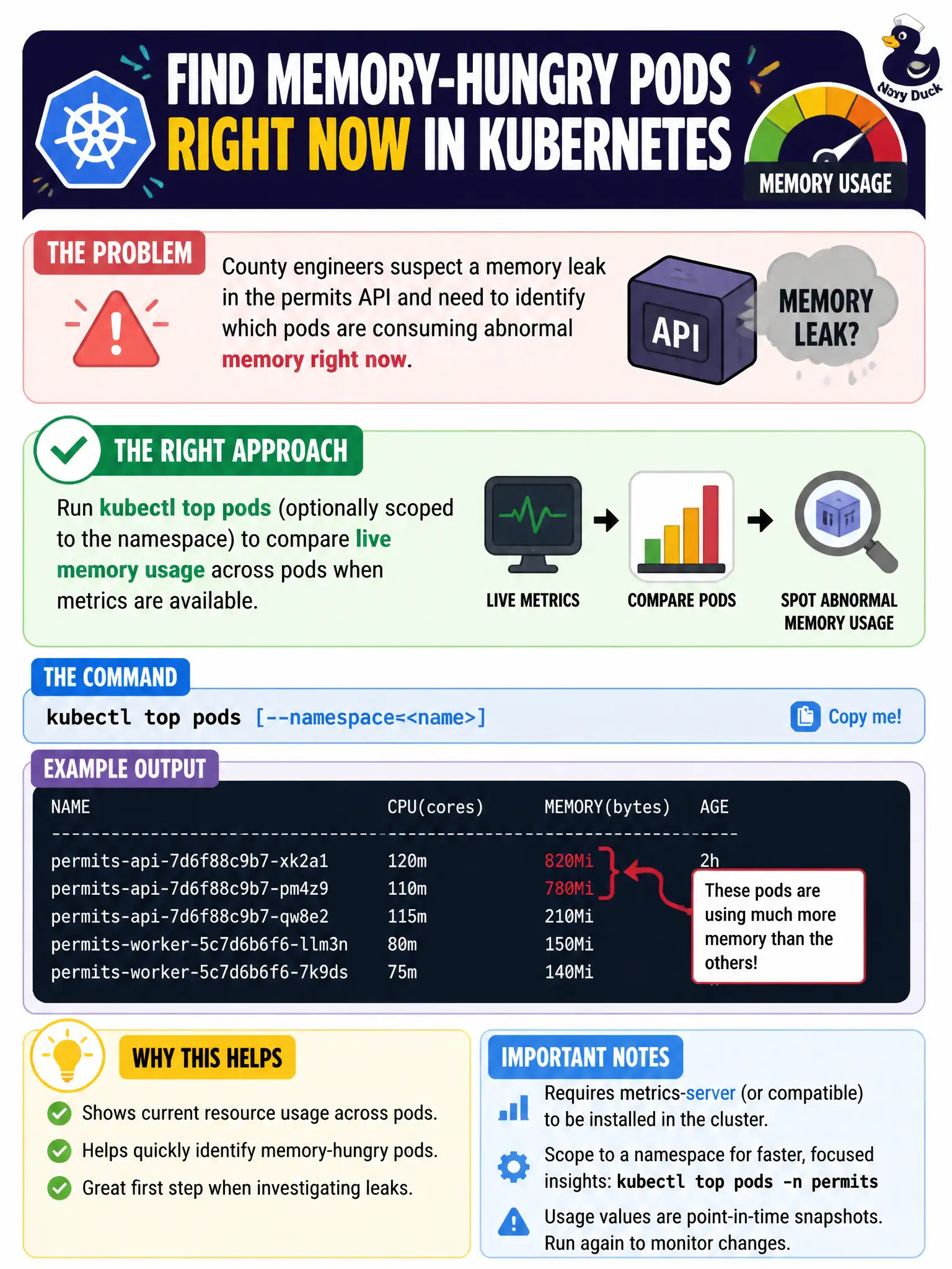 To Create an exciting colorful infographic that explains the concepts in the question: Question: County engineers suspect a memory leak in the permits API and need to identify which pods are consuming abnormal memory right now. Which approach fits? Correct Answer: Run kubectl top pods (optionally scoped to the namespace) to compare live memory usage across pods when metrics are available. Put EVERY visible label in double quotes. No people. No A/B/C/D letters. In one of the four corners put a little "Navy Duck".
