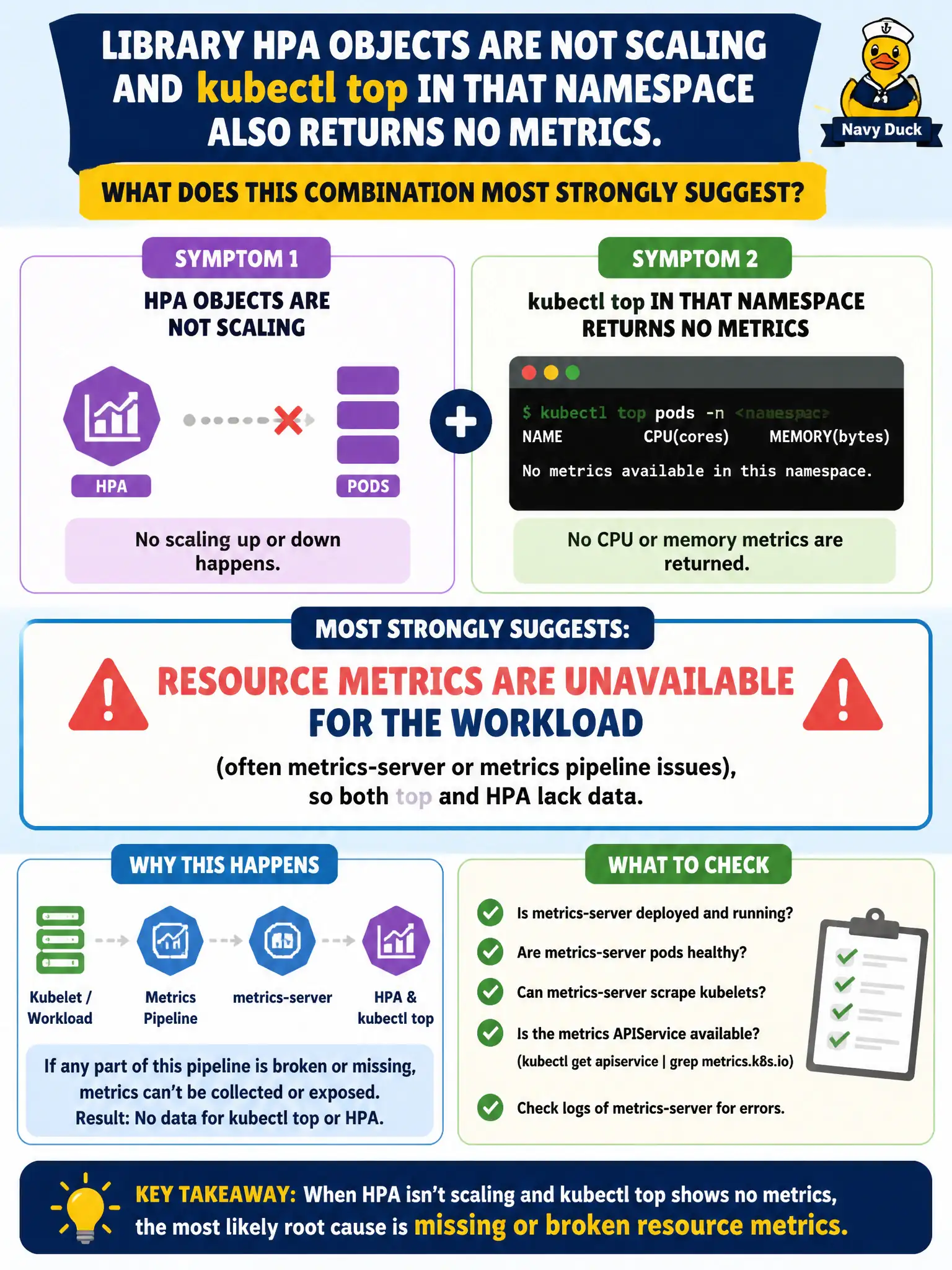 To Create an exciting colorful infographic that explains the concepts in the question: Question: Library HPA objects are not scaling and kubectl top in that namespace also returns no metrics. What does this combination most strongly suggest? Correct Answer: Resource metrics are unavailable for the workload (often metrics-server or metrics pipeline issues), so both top and HPA lack data. Put EVERY visible label in double quotes. No people. No A/B/C/D letters. In one of the four corners put a little "Navy Duck".