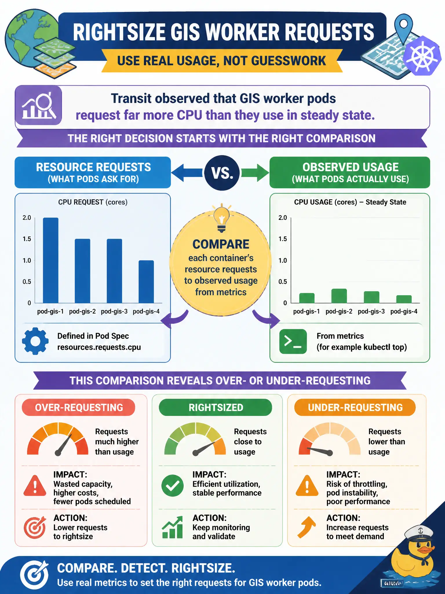 To Create an exciting colorful infographic that explains the concepts in the question: Question: Transit wants to rightsize GIS worker requests after observing that pods request far more CPU than they use in steady state. What comparison guides that decision? Correct Answer: Compare each container's resource requests to observed usage from metrics (for example kubectl top) to detect over- or under-requesting. Put EVERY visible label in double quotes. No people. No A/B/C/D letters. In one of the four corners put a little "Navy Duck".