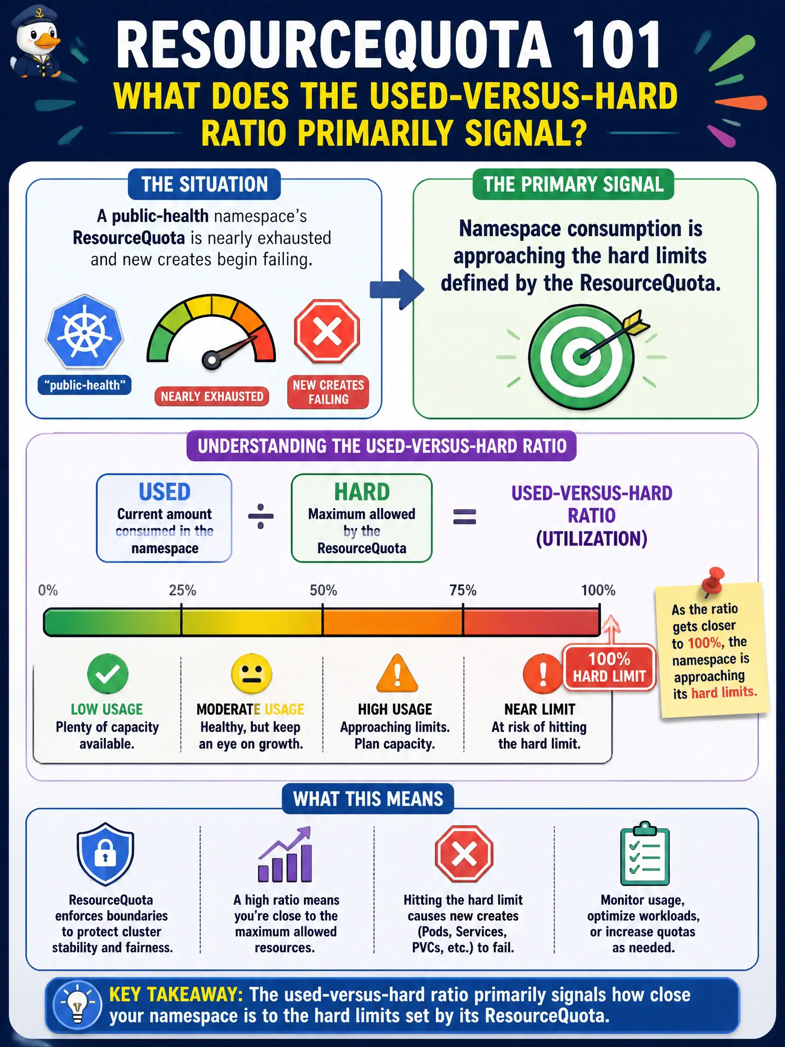 To Create an exciting colorful infographic that explains the concepts in the question: Question: A public-health namespace's ResourceQuota is nearly exhausted and new creates begin failing. What does the used-versus-hard ratio primarily signal? Correct Answer: Namespace consumption is approaching the hard limits defined by the ResourceQuota. Put EVERY visible label in double quotes. No people. No A/B/C/D letters. In one of the four corners put a little "Navy Duck".