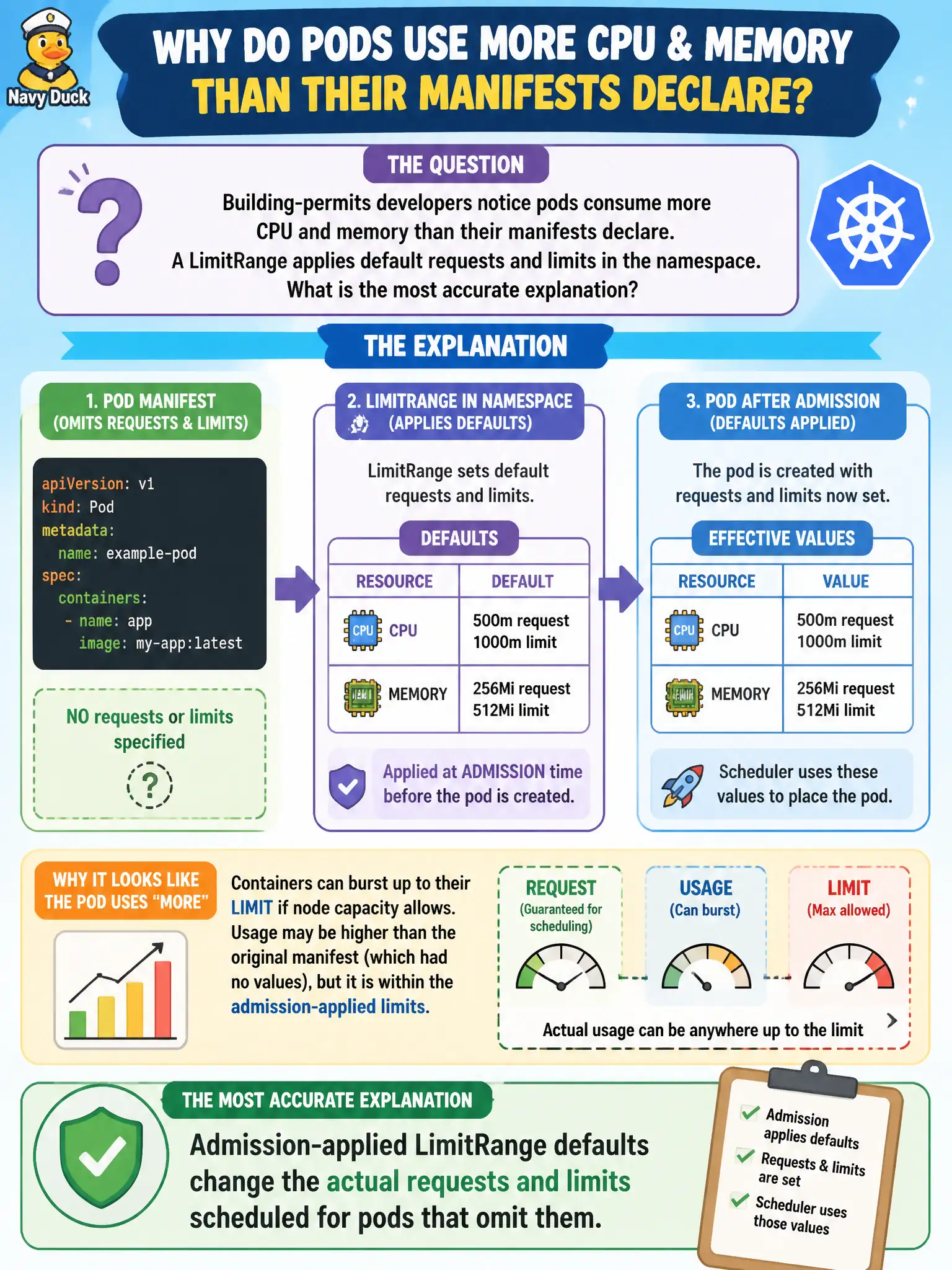 To Create an exciting colorful infographic that explains the concepts in the question: Question: Building-permits developers notice pods consume more CPU and memory than their manifests declare. A LimitRange applies default requests and limits in the namespace. What is the most accurate explanation? Correct Answer: Admission-applied LimitRange defaults change the actual requests and limits scheduled for pods that omit them. Put EVERY visible label in double quotes. No people. No A/B/C/D letters. In one of the four corners put a little "Navy Duck".