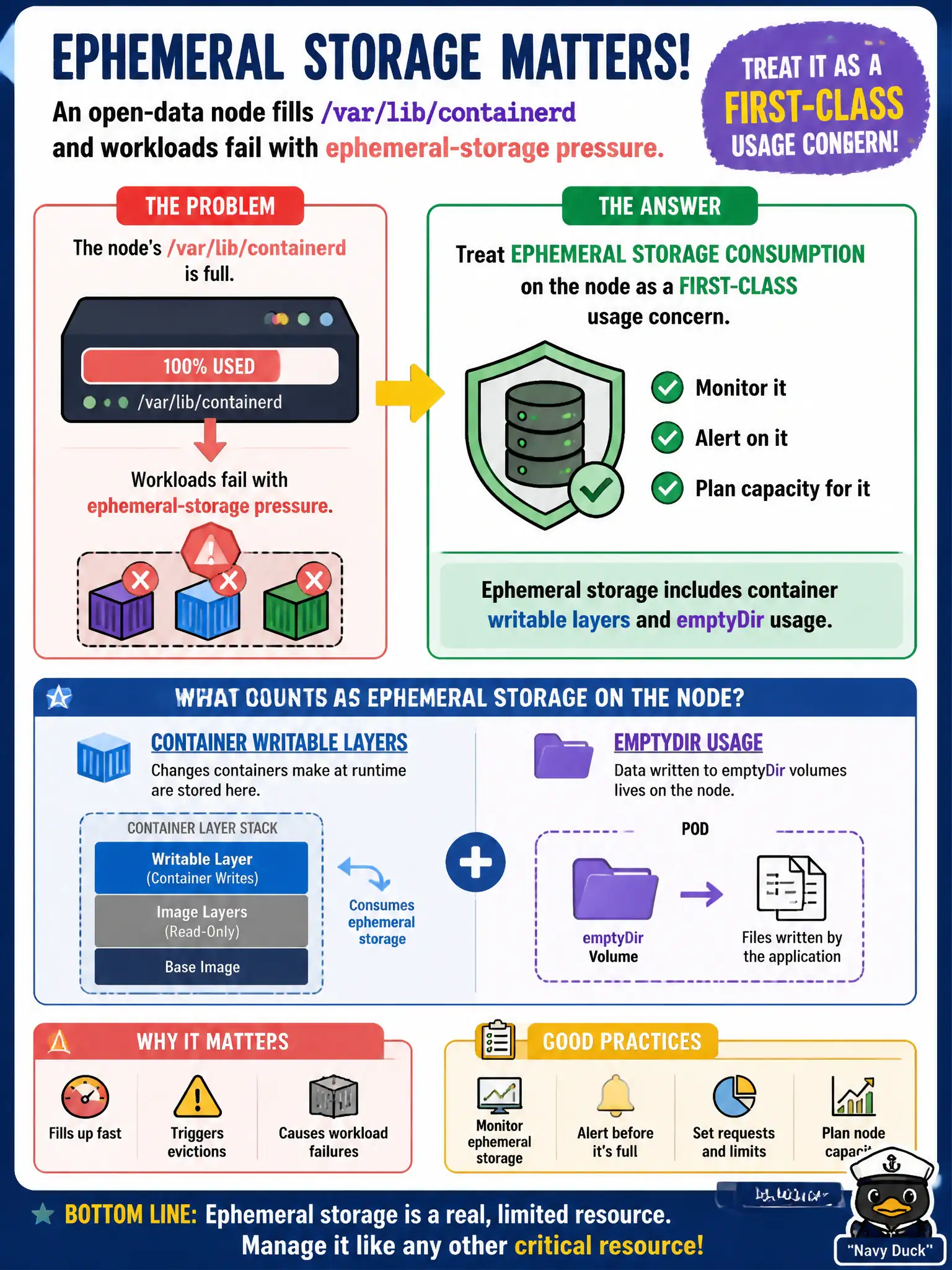 To Create an exciting colorful infographic that explains the concepts in the question: Question: An open-data node fills /var/lib/containerd and workloads fail with ephemeral-storage pressure. What should the administrator treat as a first-class usage concern? Correct Answer: Ephemeral storage consumption on the node, including container writable layers and emptyDir usage. Put EVERY visible label in double quotes. No people. No A/B/C/D letters. In one of the four corners put a little "Navy Duck".
