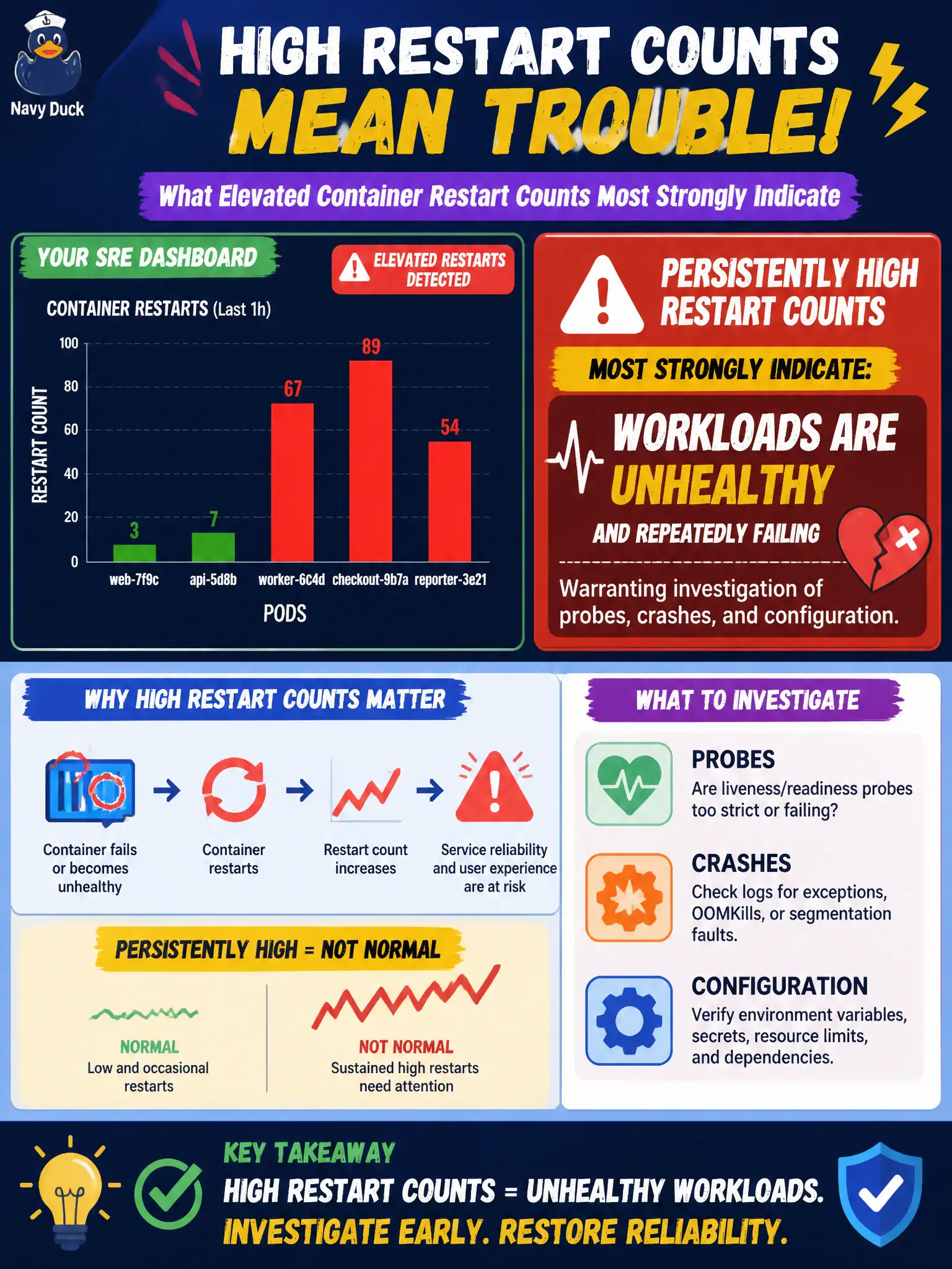 To Create an exciting colorful infographic that explains the concepts in the question: Question: A municipal SRE dashboard highlights elevated container restart counts on several pods. What do persistently high restart counts most strongly indicate? Correct Answer: Workloads are unhealthy and repeatedly failing, warranting investigation of probes, crashes, and configuration. Put EVERY visible label in double quotes. No people. No A/B/C/D letters. In one of the four corners put a little "Navy Duck".
