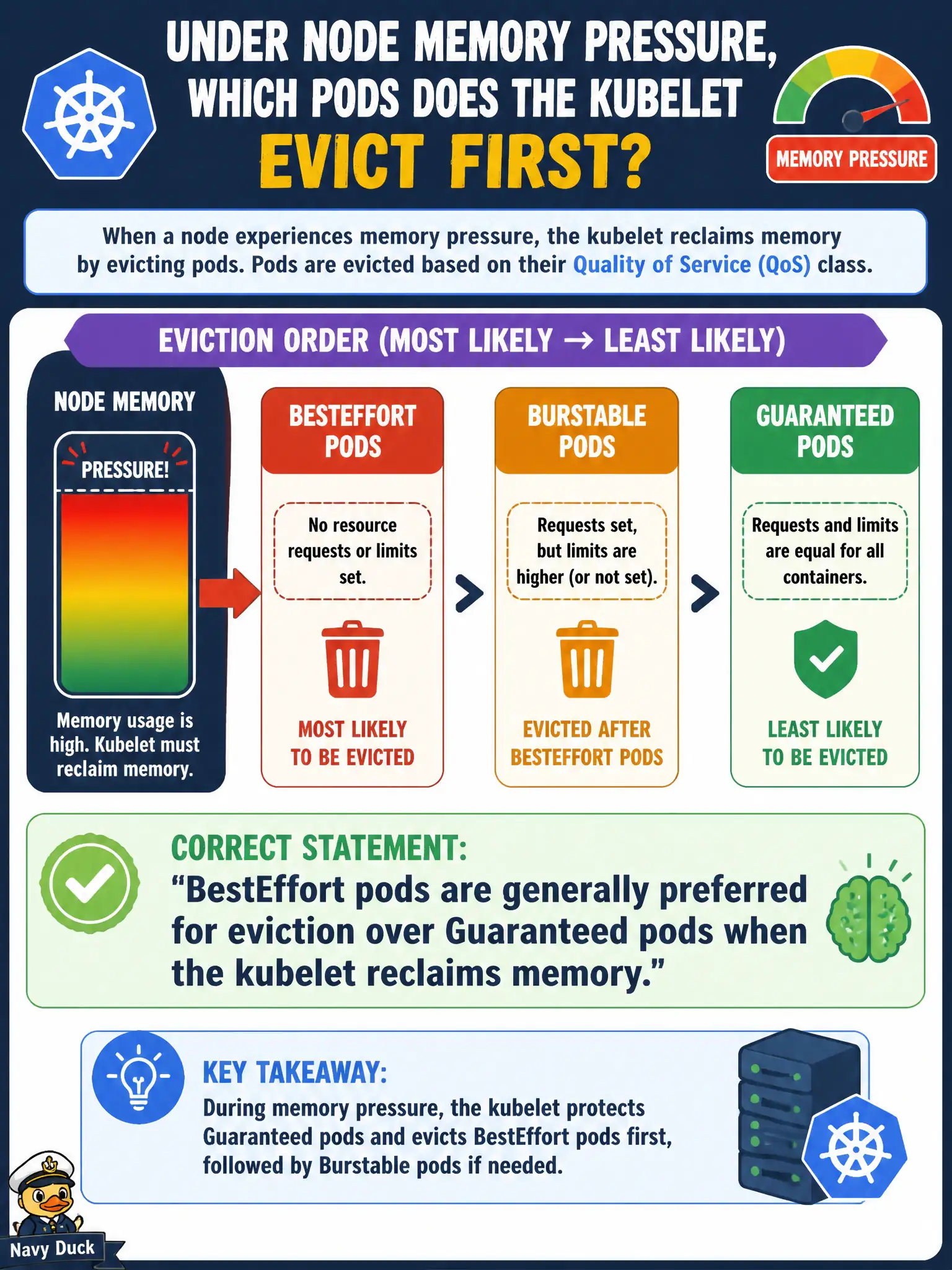 To Create an exciting colorful infographic that explains the concepts in the question: Question: Under node memory pressure, a sanitation platform team must reason about which pods the kubelet is more likely to evict first. Which statement is correct? Correct Answer: BestEffort pods are generally preferred for eviction over Guaranteed pods when the kubelet reclaims memory. Put EVERY visible label in double quotes. No people. No A/B/C/D letters. In one of the four corners put a little "Navy Duck".