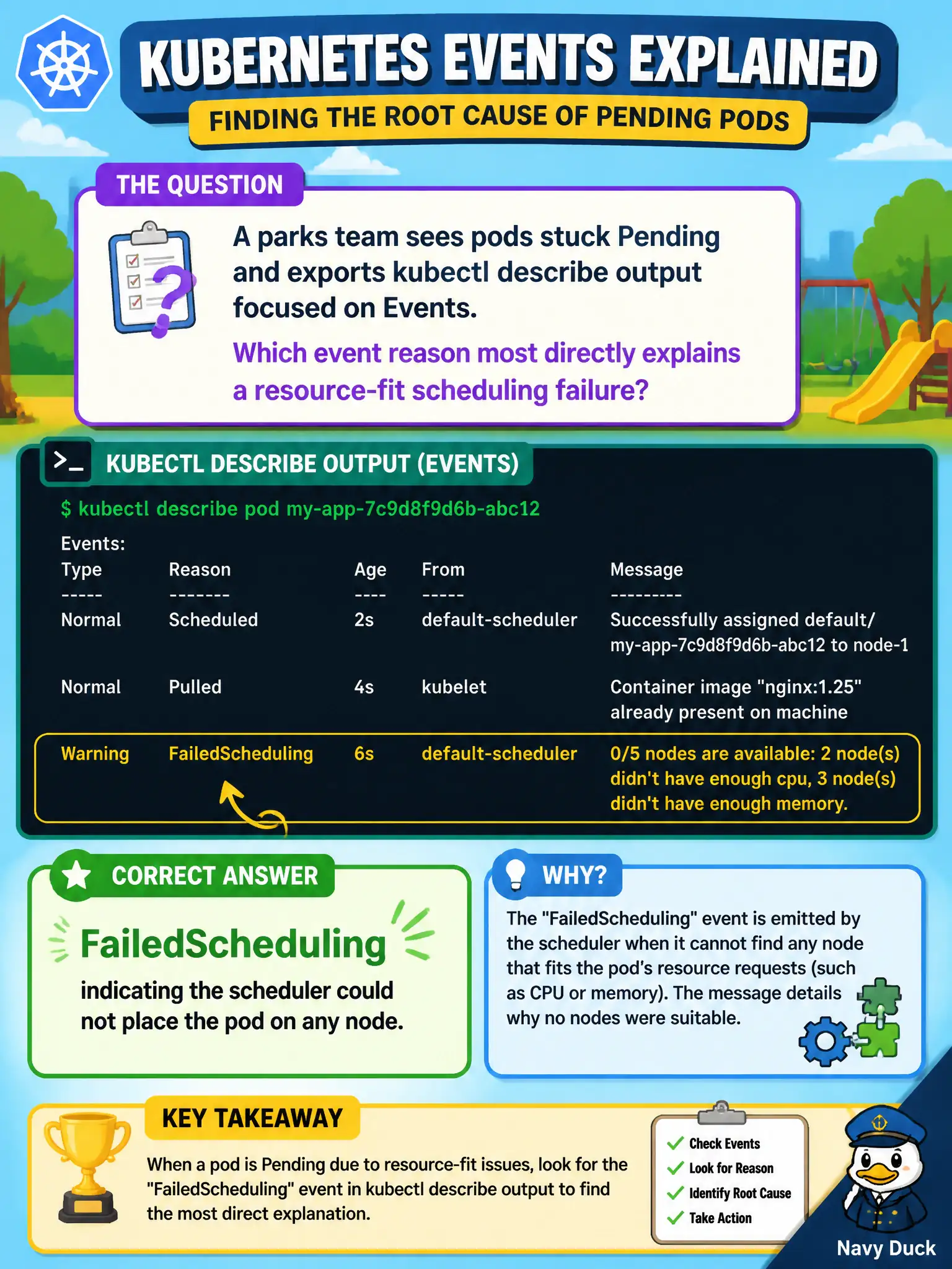 To Create an exciting colorful infographic that explains the concepts in the question: Question: A parks team sees pods stuck Pending and exports kubectl describe output focused on Events. Which event reason most directly explains a resource-fit scheduling failure? Correct Answer: FailedScheduling indicating the scheduler could not place the pod on any node. Put EVERY visible label in double quotes. No people. No A/B/C/D letters. In one of the four corners put a little "Navy Duck".