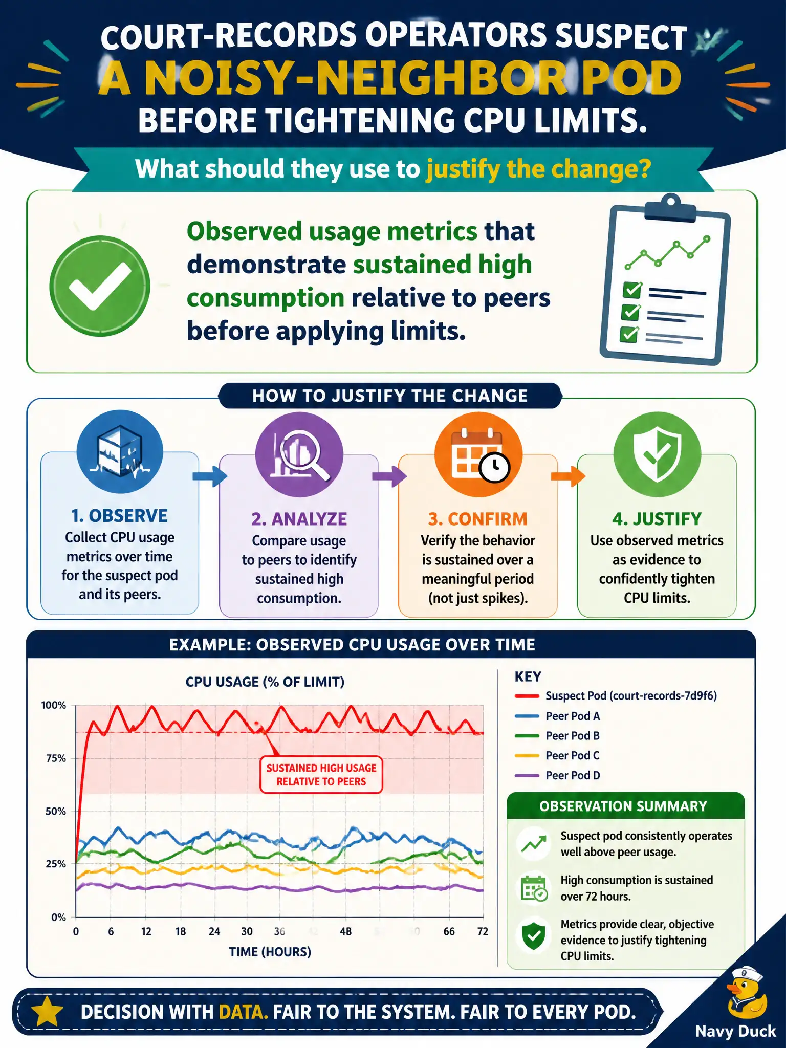 To Create an exciting colorful infographic that explains the concepts in the question: Question: Court-records operators suspect a noisy-neighbor pod before tightening CPU limits. What should they use to justify the change? Correct Answer: Observed usage metrics that demonstrate sustained high consumption relative to peers before applying limits. Put EVERY visible label in double quotes. No people. No A/B/C/D letters. In one of the four corners put a little "Navy Duck".