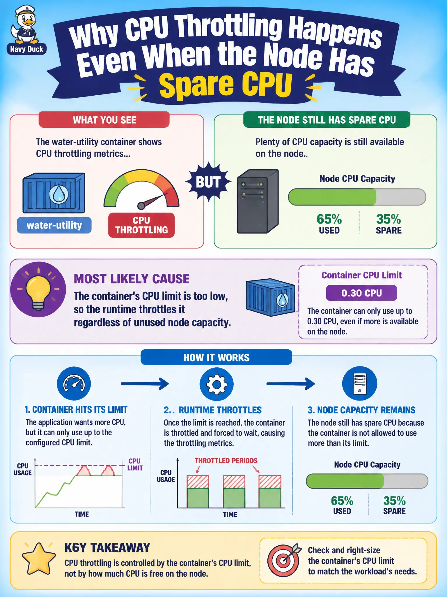 To Create an exciting colorful infographic that explains the concepts in the question: Question: A water-utility container shows CPU throttling metrics even though the node still has spare CPU. What is the most likely cause? Correct Answer: The container's CPU limit is too low, so the runtime throttles it regardless of unused node capacity. Put EVERY visible label in double quotes. No people. No A/B/C/D letters. In one of the four corners put a little "Navy Duck".
