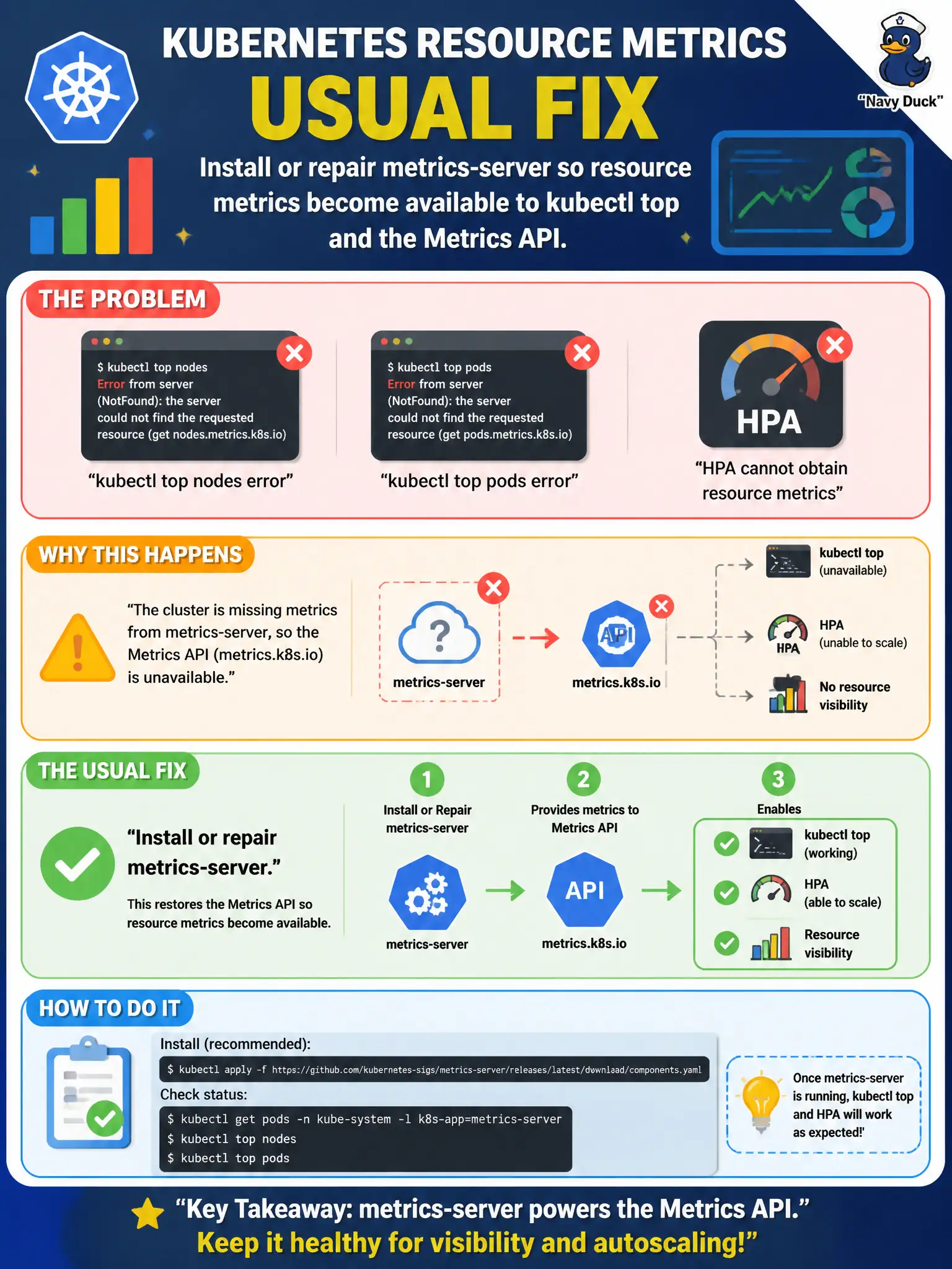 To Create an exciting colorful infographic that explains the concepts in the question: Question: HR cluster administrators find that kubectl top nodes and kubectl top pods error, and HPA cannot obtain resource metrics. What is the usual fix? Correct Answer: Install or repair metrics-server so resource metrics become available to kubectl top and the Metrics API. Put EVERY visible label in double quotes. No people. No A/B/C/D letters. In one of the four corners put a little "Navy Duck".