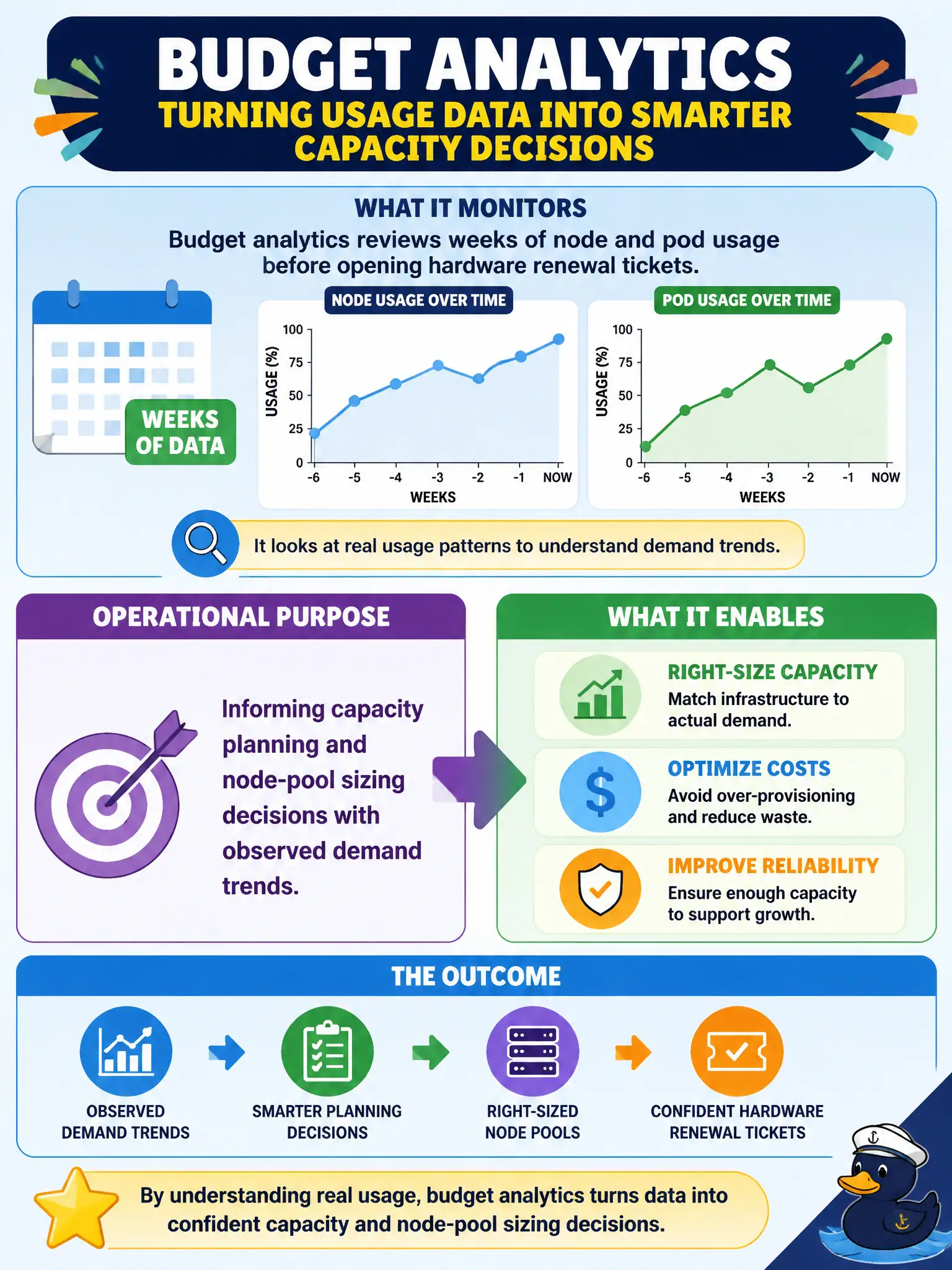 To Create an exciting colorful infographic that explains the concepts in the question: Question: Budget analytics reviews weeks of node and pod usage before opening hardware renewal tickets. What operational purpose does that monitoring primarily serve? Correct Answer: Informing capacity planning and node-pool sizing decisions with observed demand trends. Put EVERY visible label in double quotes. No people. No A/B/C/D letters. In one of the four corners put a little "Navy Duck".