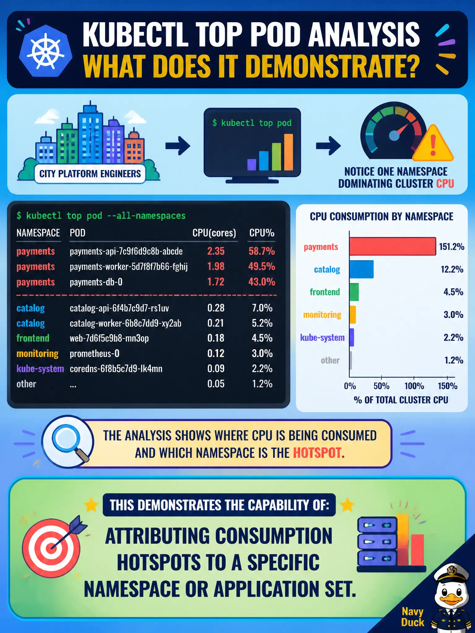 To Create an exciting colorful infographic that explains the concepts in the question: Question: City platform engineers aggregate kubectl top pod views and notice one namespace dominating cluster CPU. What capability does that analysis demonstrate? Correct Answer: Attributing consumption hotspots to a specific namespace or application set. Put EVERY visible label in double quotes. No people. No A/B/C/D letters. In one of the four corners put a little "Navy Duck".