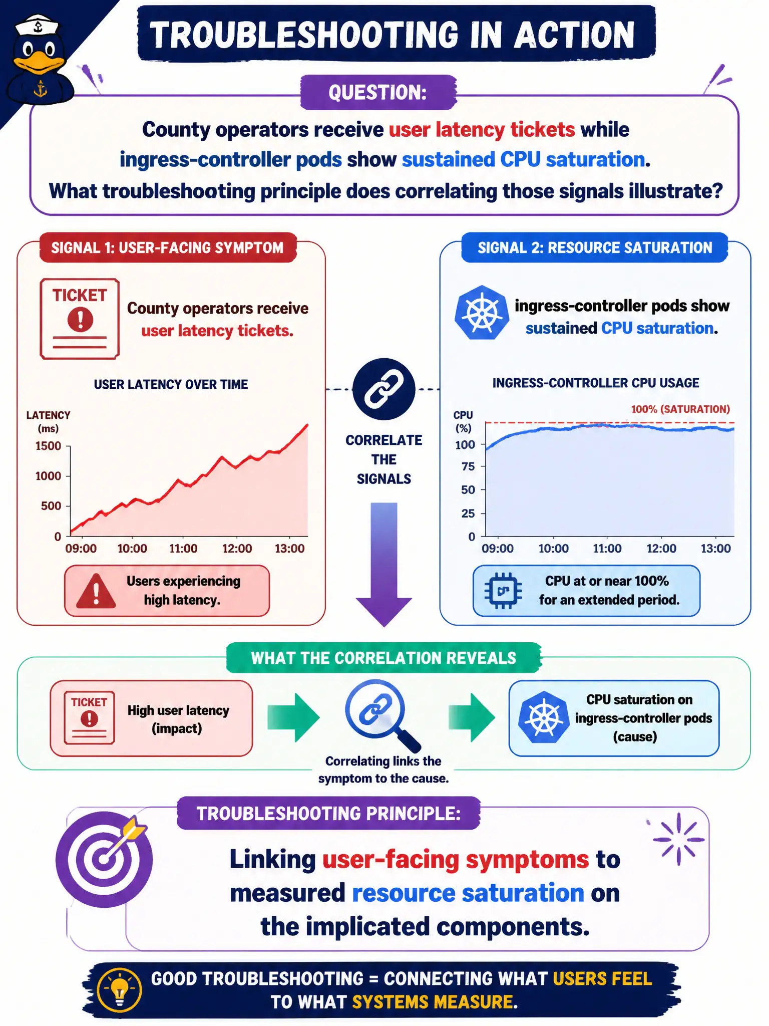 To Create an exciting colorful infographic that explains the concepts in the question: Question: County operators receive user latency tickets while ingress-controller pods show sustained CPU saturation. What troubleshooting principle does correlating those signals illustrate? Correct Answer: Linking user-facing symptoms to measured resource saturation on the implicated components. Put EVERY visible label in double quotes. No people. No A/B/C/D letters. In one of the four corners put a little "Navy Duck".