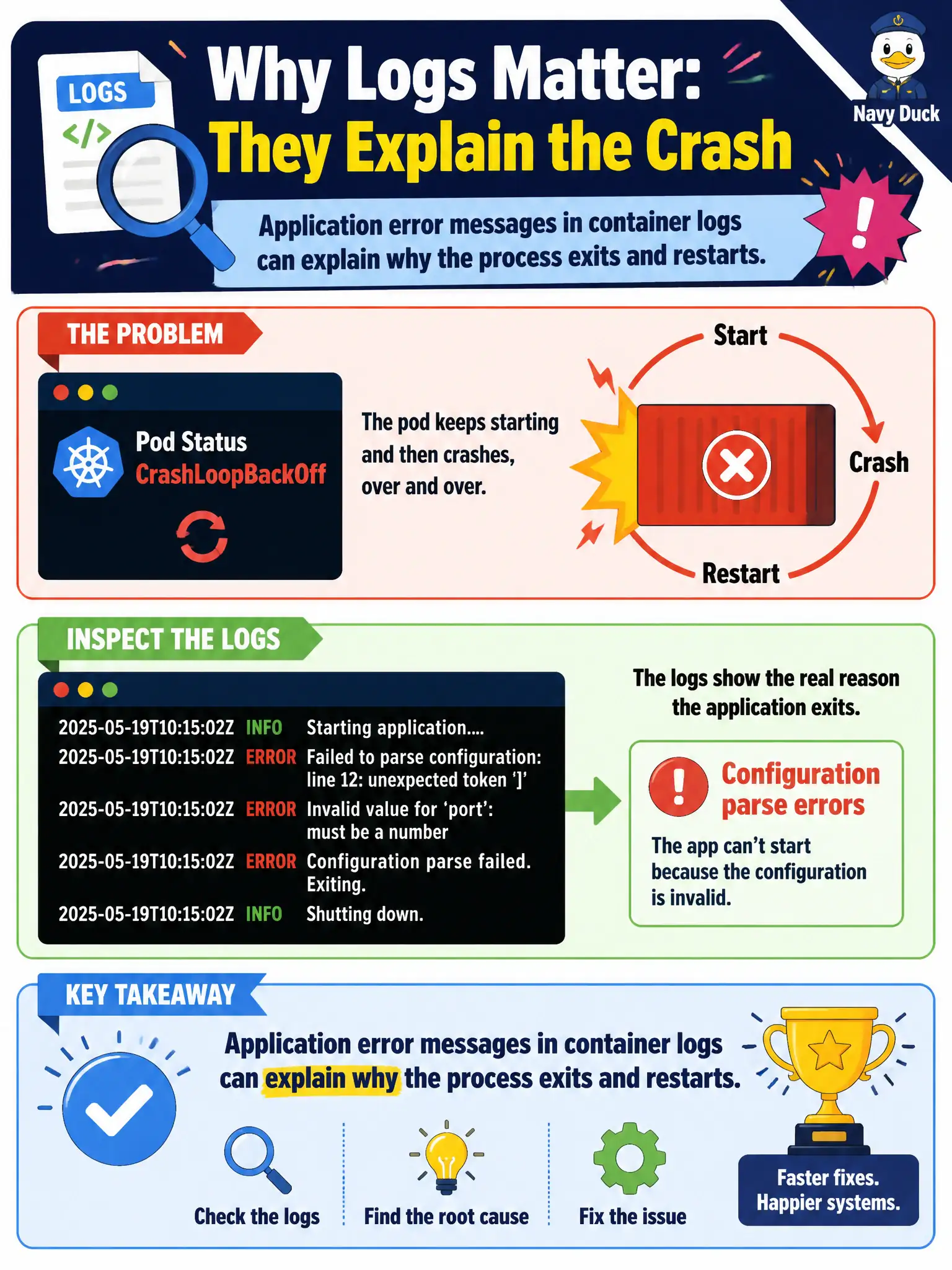 To Create an exciting colorful infographic that explains the concepts in the question: Question: A school-district pod is in CrashLoopBackOff. Inspecting logs reveals repeated configuration parse errors on startup. What does this demonstrate about using logs in troubleshooting? Correct Answer: Application error messages in container logs can explain why the process exits and restarts. Put EVERY visible label in double quotes. No people. No A/B/C/D letters. In one of the four corners put a little "Navy Duck".