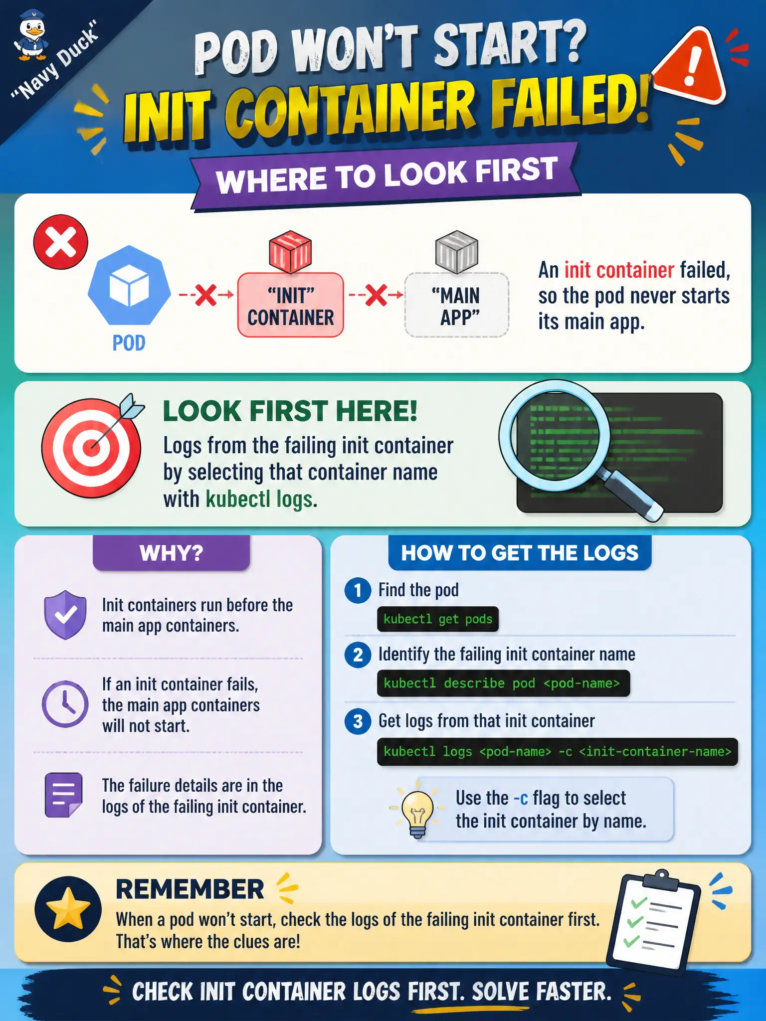 To Create an exciting colorful infographic that explains the concepts in the question: Question: A public-health pod never starts its main app because an init container failed. Where should the administrator look first for the failure details? Correct Answer: Logs from the failing init container by selecting that container name with kubectl logs. Put EVERY visible label in double quotes. No people. No A/B/C/D letters. In one of the four corners put a little "Navy Duck".