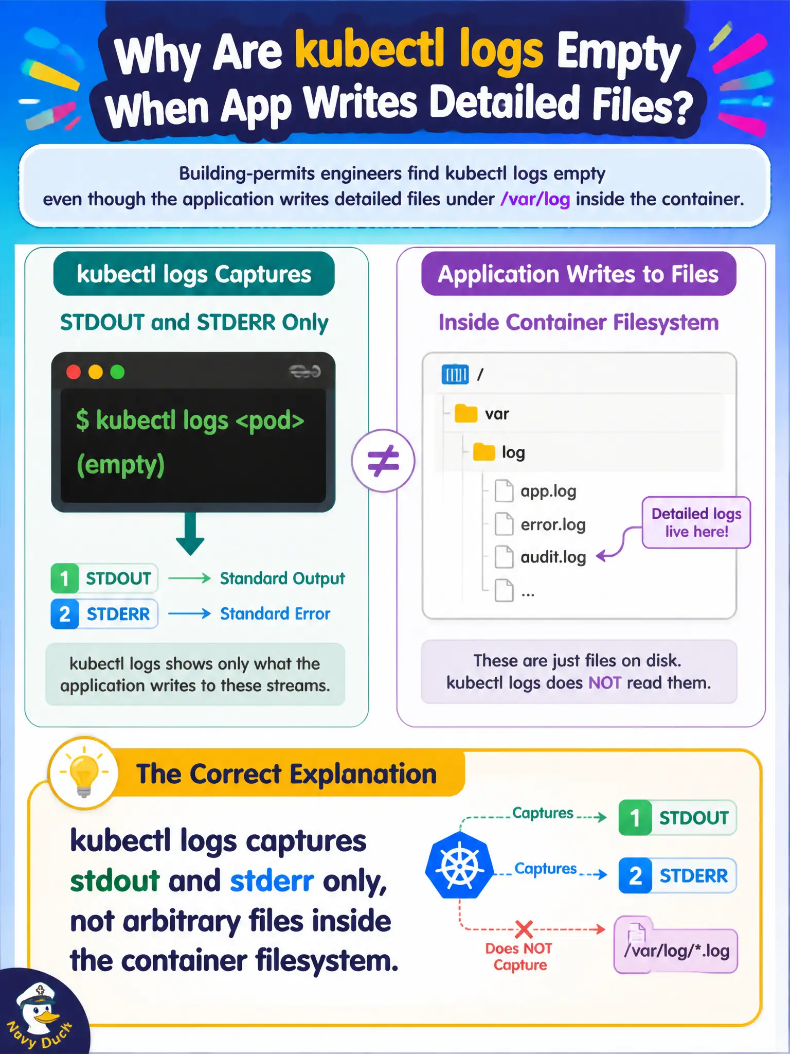 To Create an exciting colorful infographic that explains the concepts in the question: Question: Building-permits engineers find kubectl logs empty even though the application writes detailed files under /var/log inside the container. What is the correct explanation? Correct Answer: kubectl logs captures stdout and stderr only, not arbitrary files inside the container filesystem. Put EVERY visible label in double quotes. No people. No A/B/C/D letters. In one of the four corners put a little "Navy Duck".