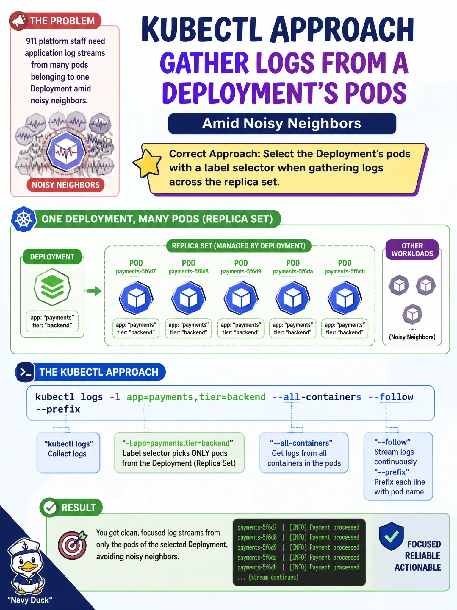 To Create an exciting colorful infographic that explains the concepts in the question: Question: 911 platform staff need application log streams from many pods belonging to one Deployment amid noisy neighbors. What is an appropriate kubectl approach? Correct Answer: Select the Deployment's pods with a label selector when gathering logs across the replica set. Put EVERY visible label in double quotes. No people. No A/B/C/D letters. In one of the four corners put a little "Navy Duck".