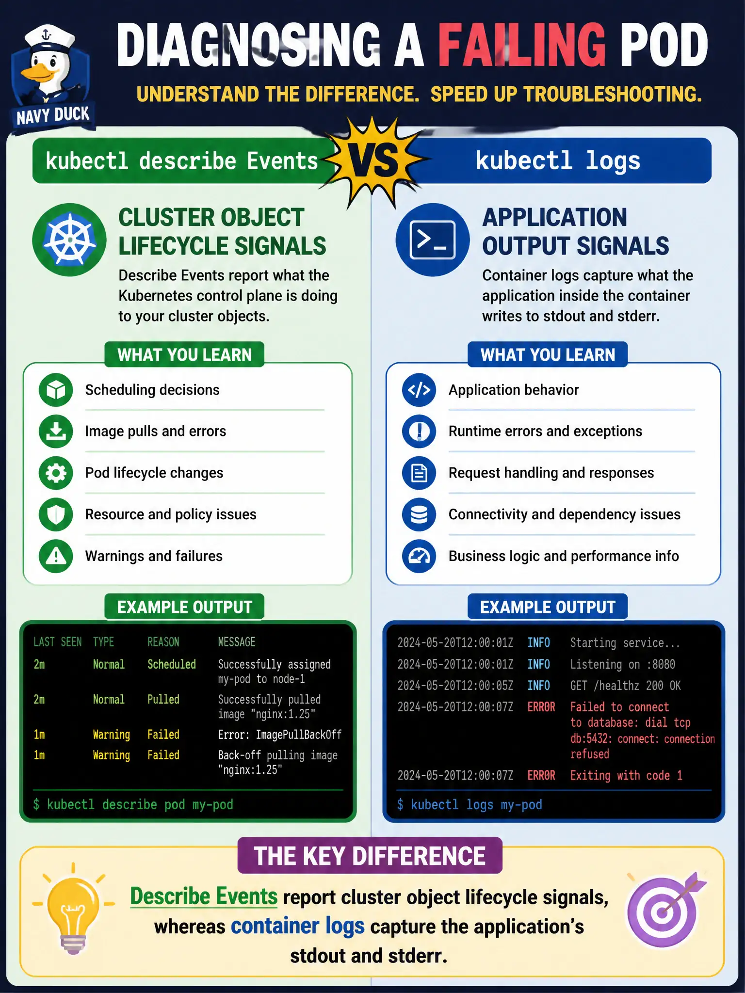 To Create an exciting colorful infographic that explains the concepts in the question: Question: Sanitation engineers compare kubectl describe Events with kubectl logs while diagnosing a failing pod. How do these signals differ? Correct Answer: Describe Events report cluster object lifecycle signals, whereas container logs capture the application's stdout and stderr. Put EVERY visible label in double quotes. No people. No A/B/C/D letters. In one of the four corners put a little "Navy Duck".