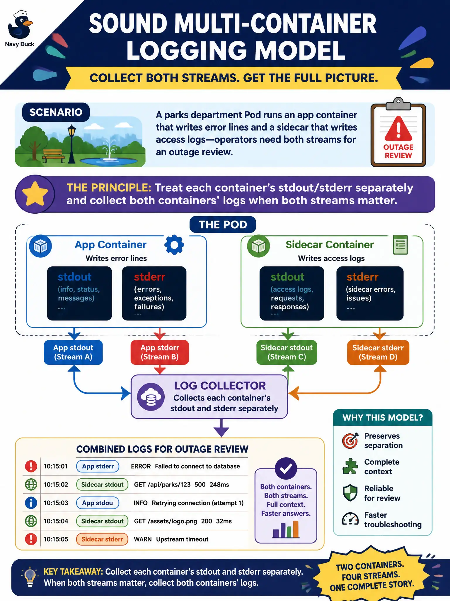 To Create an exciting colorful infographic that explains the concepts in the question: Question: A parks department Pod runs an app container that writes error lines and a sidecar that writes access logs—operators need both streams for an outage review. What is the sound multi-container logging model? Correct Answer: Treat each container’s stdout/stderr separately and collect both containers’ logs when both streams matter. Put EVERY visible label in double quotes. No people. No A/B/C/D letters. In one of the four corners put a little "Navy Duck".