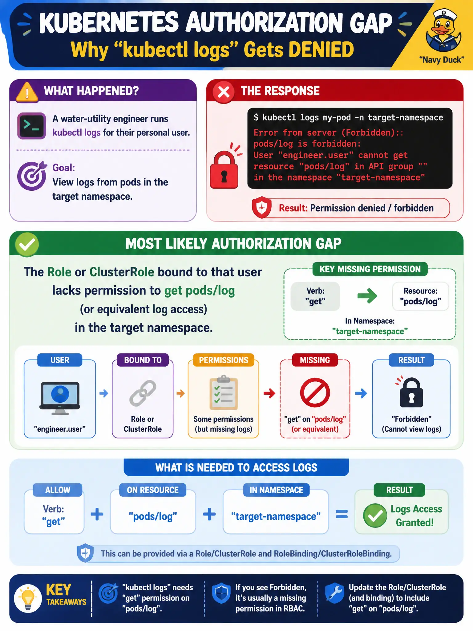 To Create an exciting colorful infographic that explains the concepts in the question: Question: A water-utility engineer runs kubectl logs and receives a permission denied / forbidden response for their personal user. What is the most likely authorization gap? Correct Answer: The Role or ClusterRole bound to that user lacks permission to get pods/log (or equivalent log access) in the target namespace. Put EVERY visible label in double quotes. No people. No A/B/C/D letters. In one of the four corners put a little "Navy Duck".