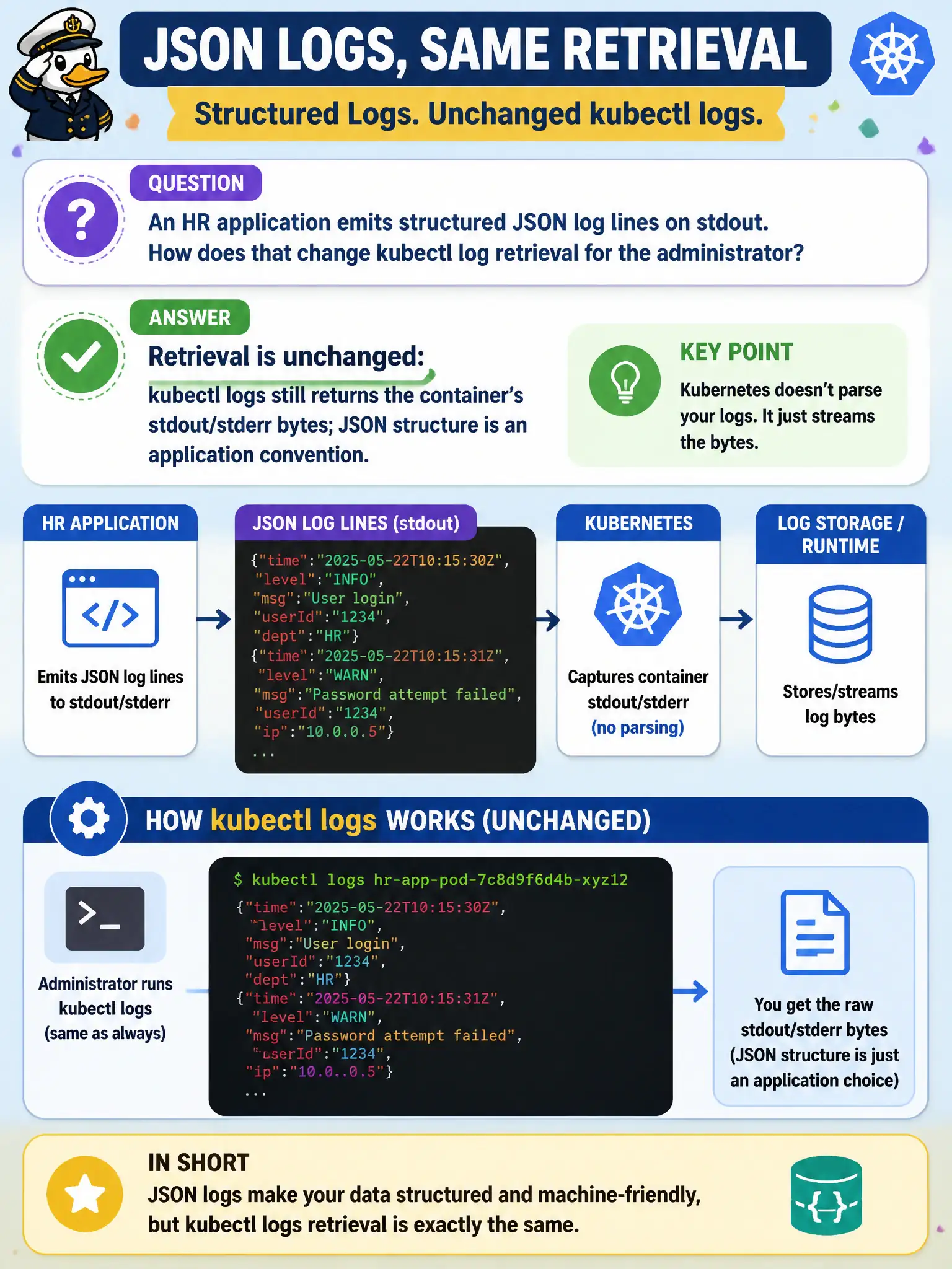 To Create an exciting colorful infographic that explains the concepts in the question: Question: An HR application emits structured JSON log lines on stdout. How does that change kubectl log retrieval for the administrator? Correct Answer: Retrieval is unchanged: kubectl logs still returns the container’s stdout/stderr bytes; JSON structure is an application convention. Put EVERY visible label in double quotes. No people. No A/B/C/D letters. In one of the four corners put a little "Navy Duck".
