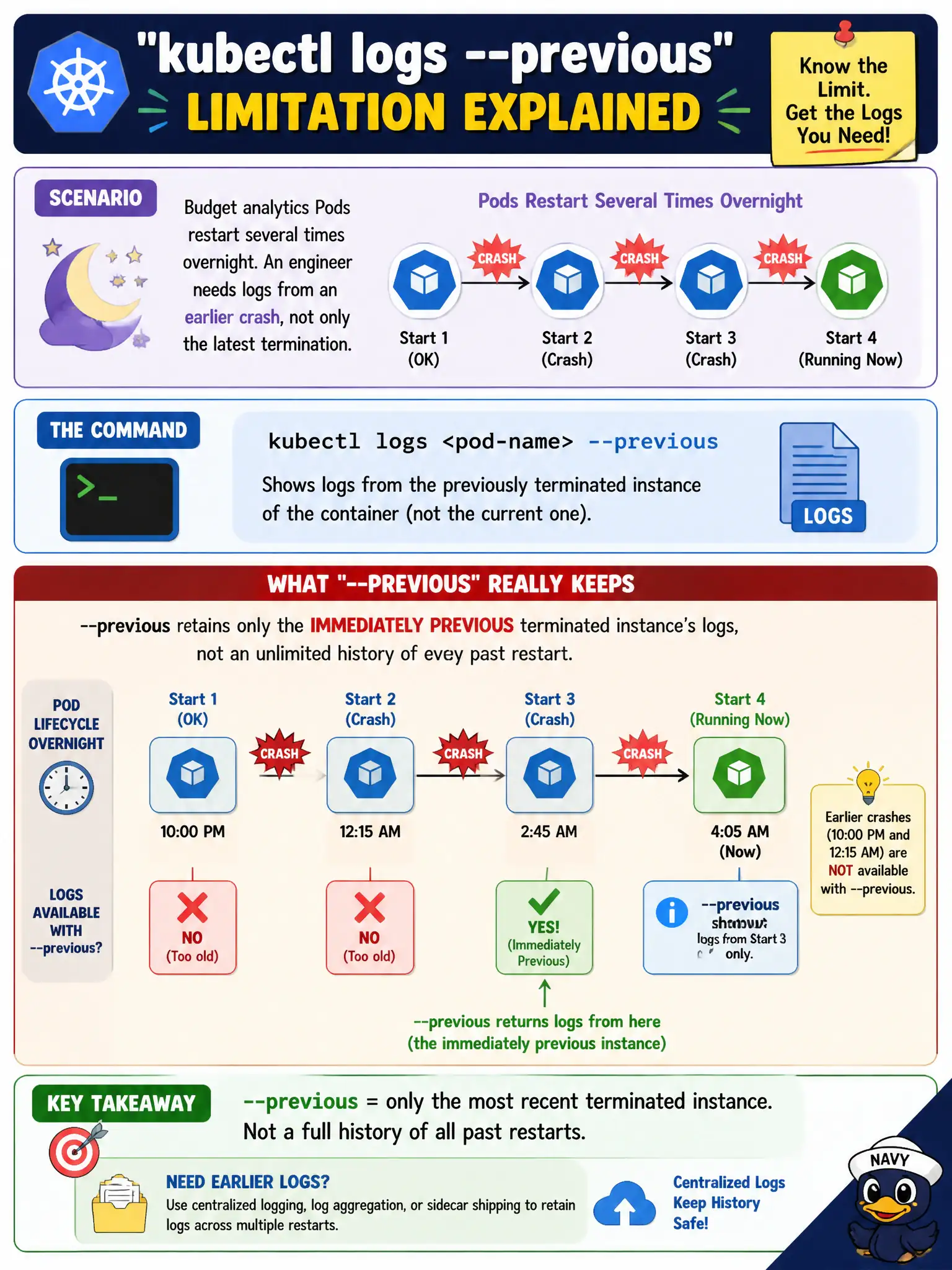 To Create an exciting colorful infographic that explains the concepts in the question: Question: Budget analytics Pods restart several times overnight. An engineer needs logs from an earlier crash, not only the latest termination. What limitation of kubectl logs --previous must they understand? Correct Answer: --previous retains only the immediately previous terminated instance’s logs, not an unlimited history of every past restart. Put EVERY visible label in double quotes. No people. No A/B/C/D letters. In one of the four corners put a little "Navy Duck".